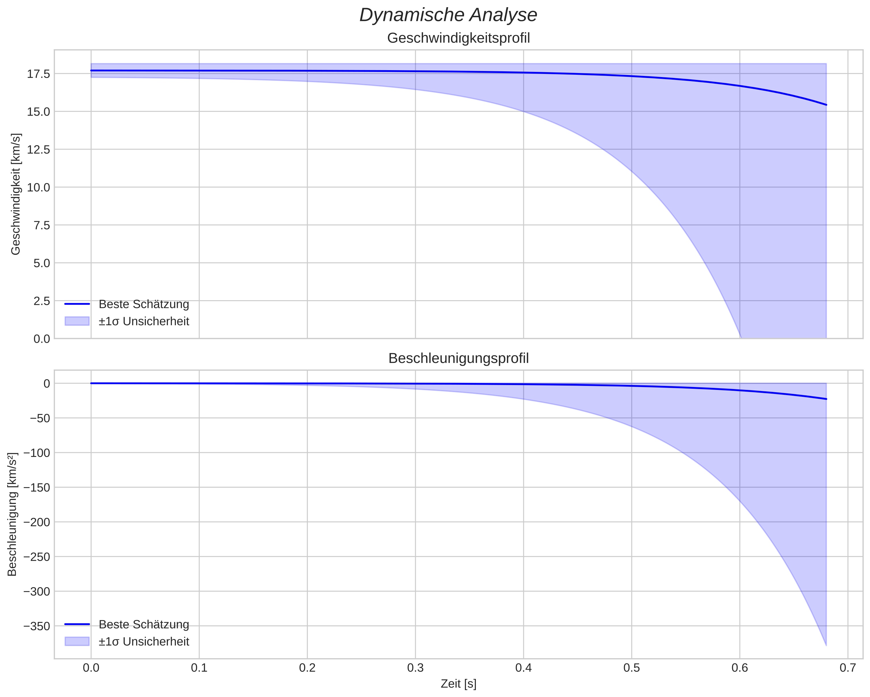 speed and acceleration