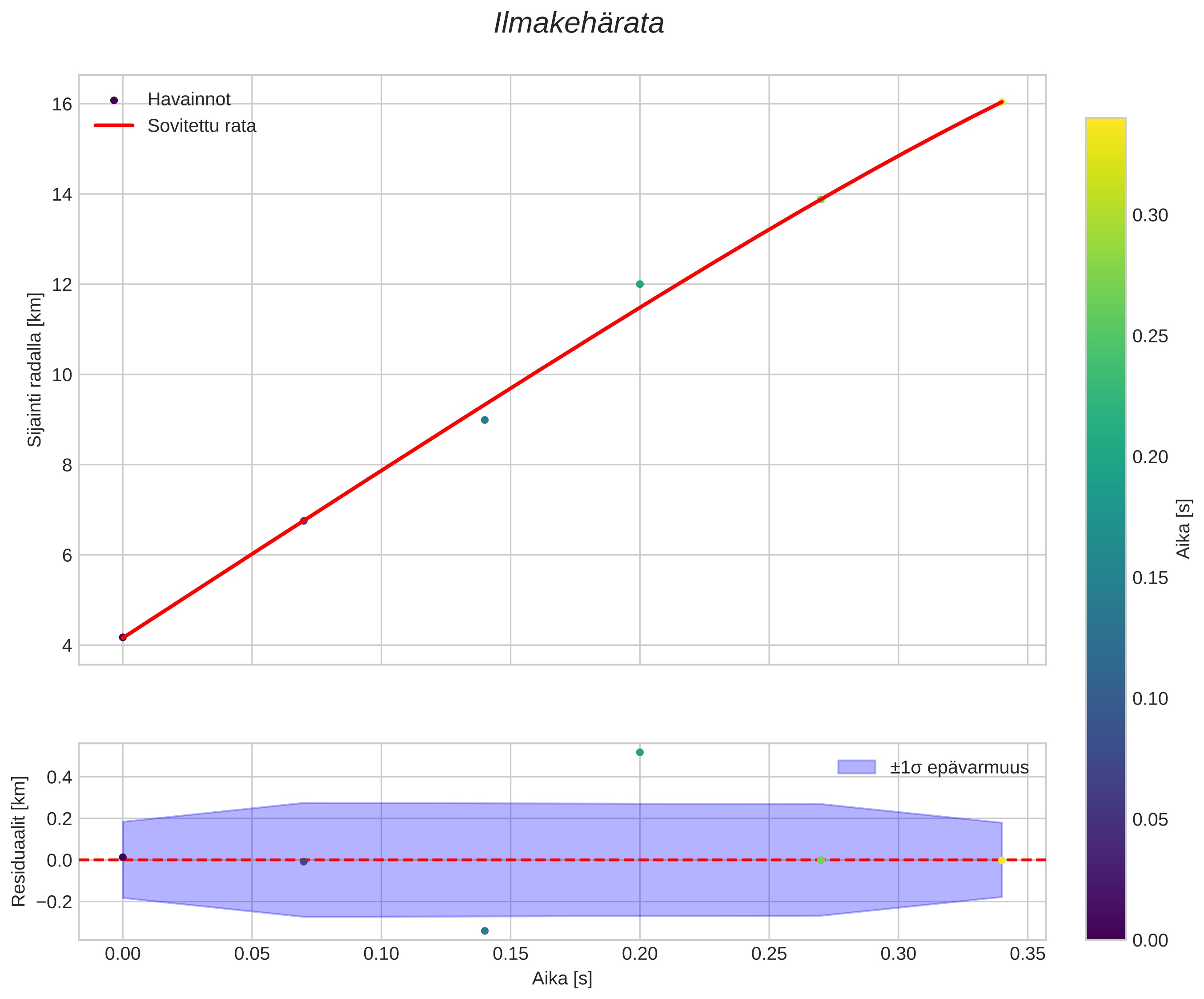 position vs time