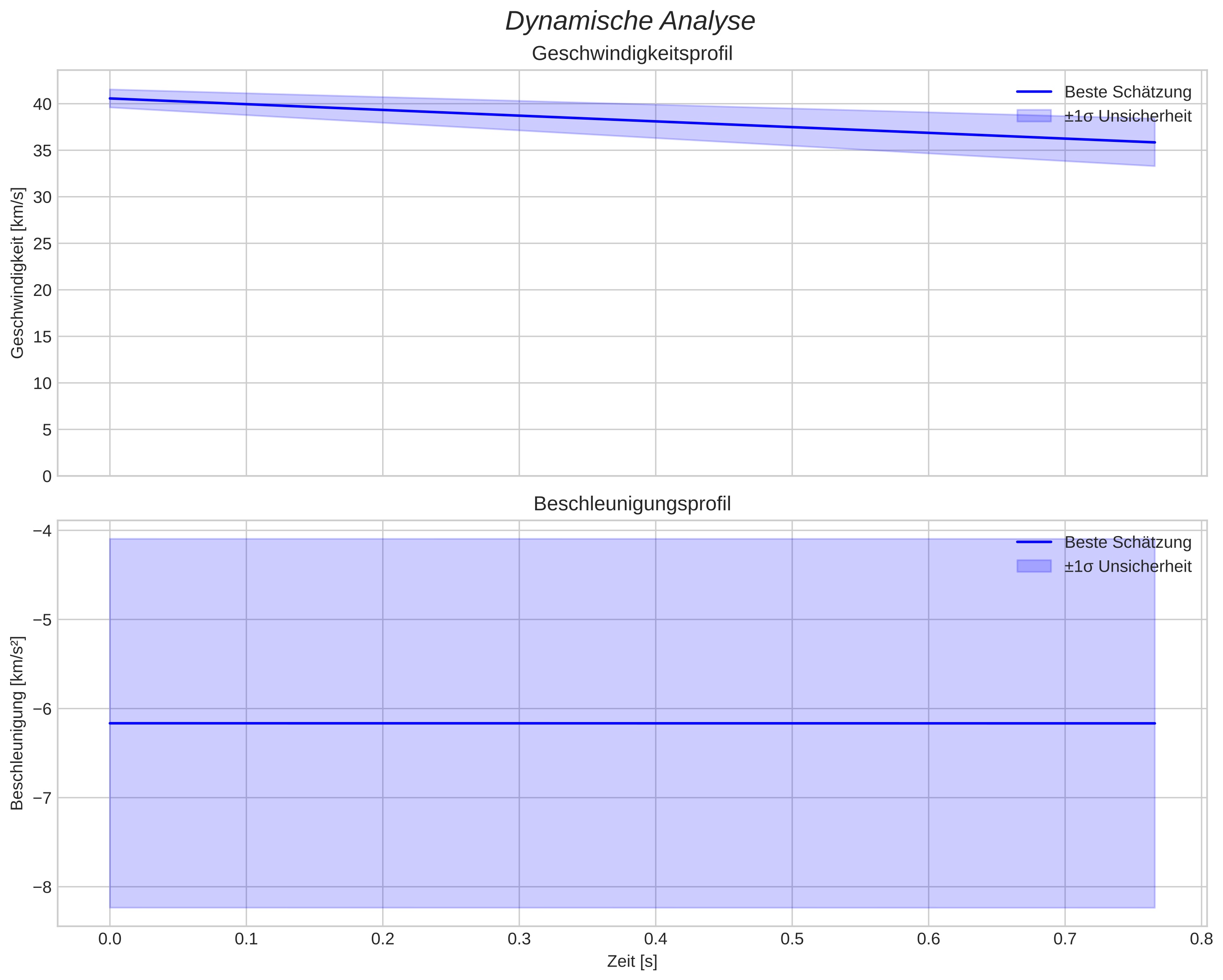 speed and acceleration