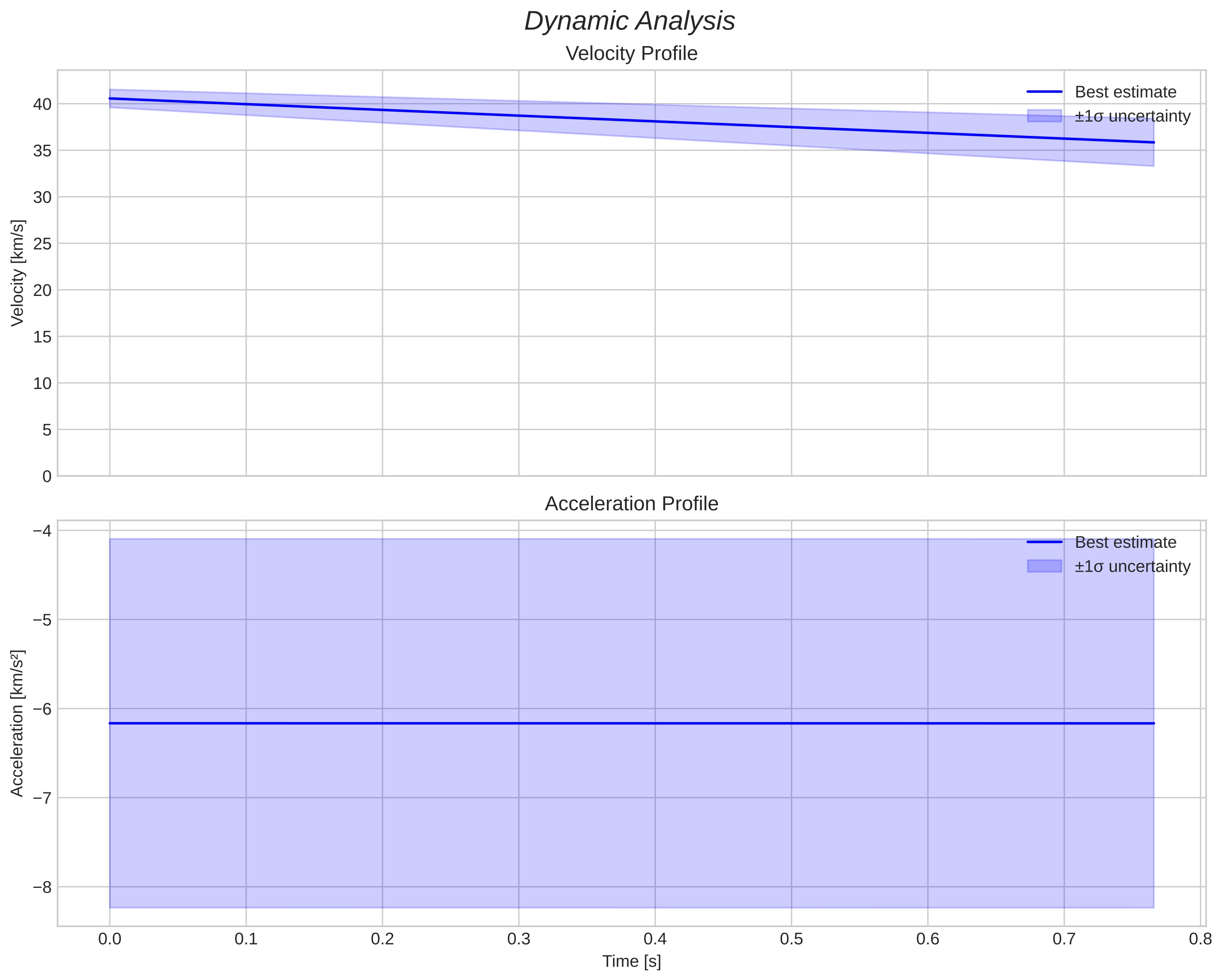 speed and acceleration