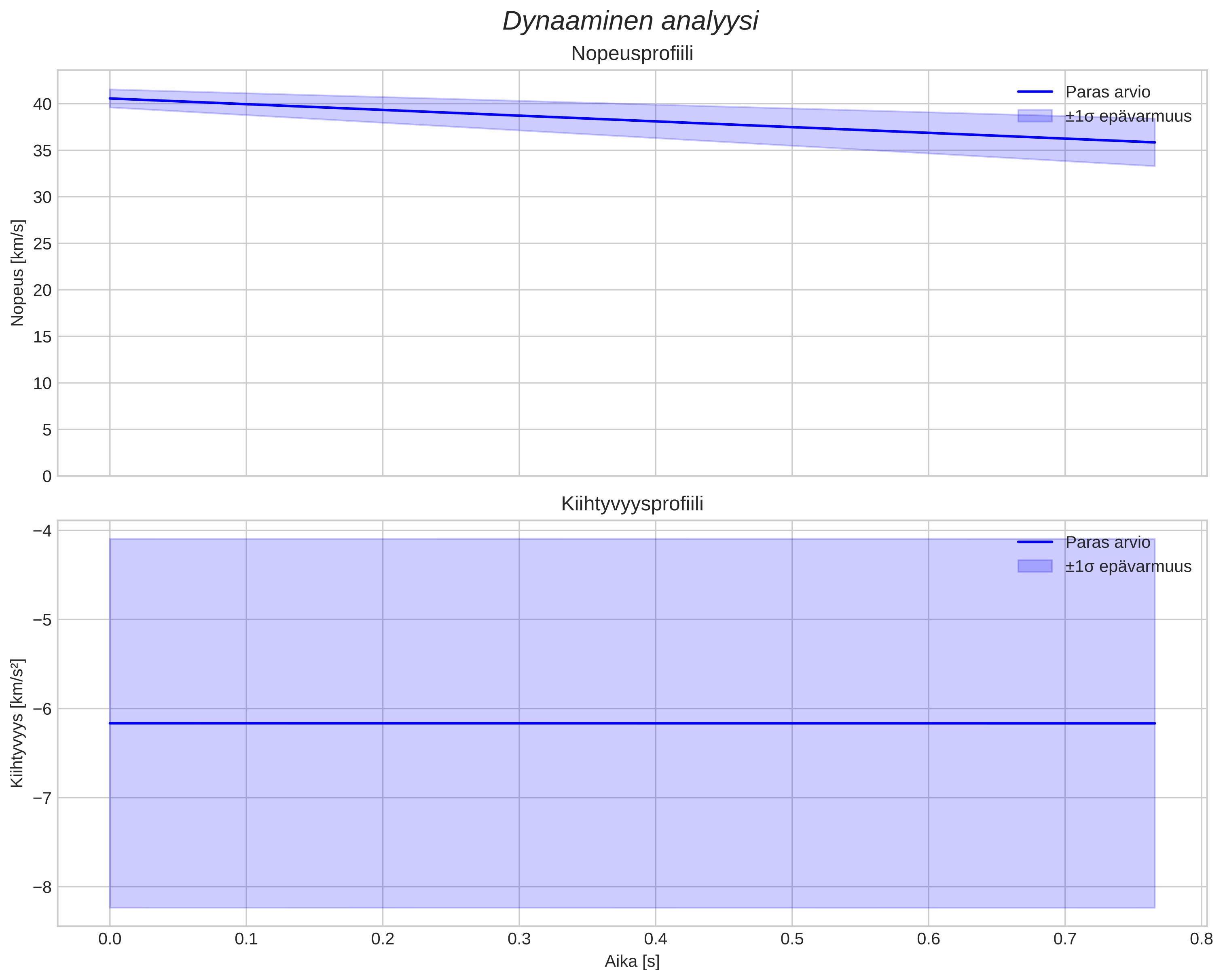 speed and acceleration