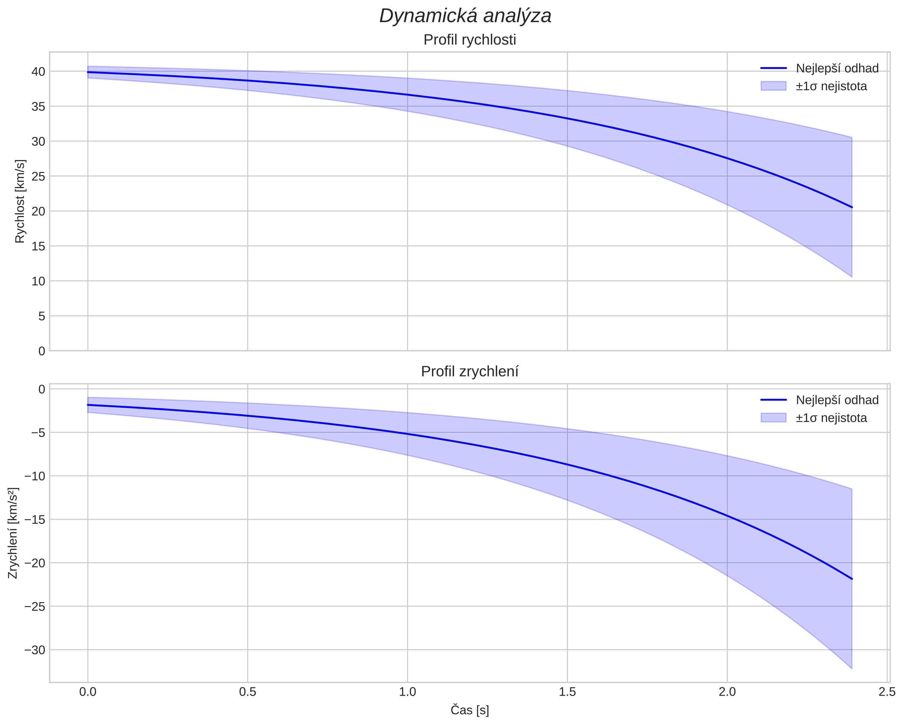 speed and acceleration