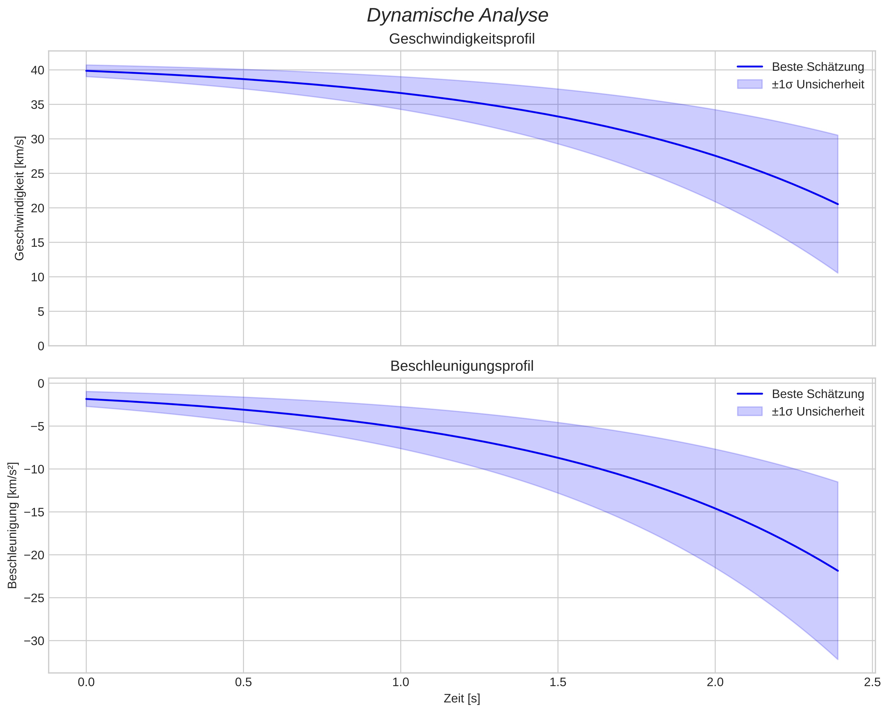 speed and acceleration