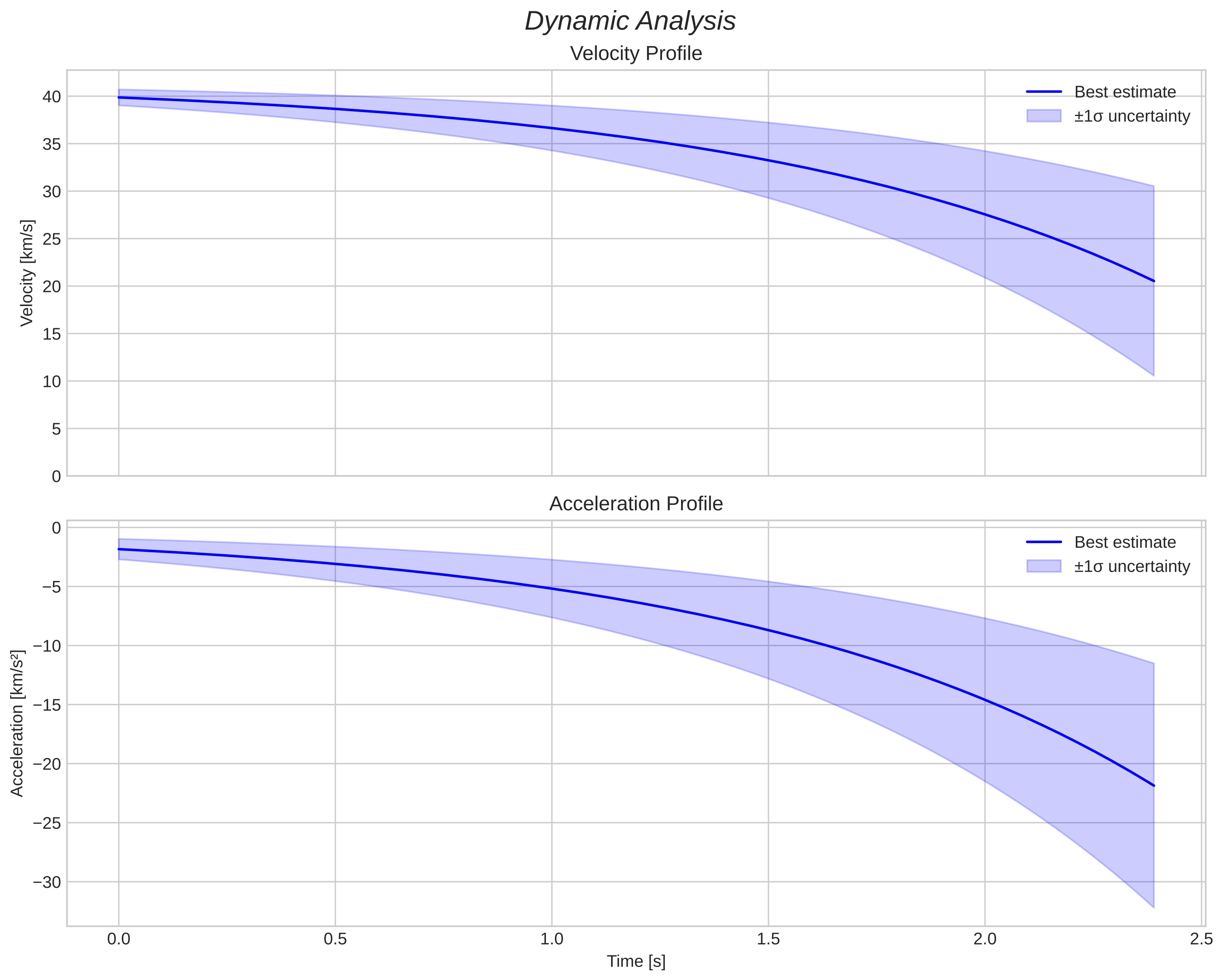 speed and acceleration