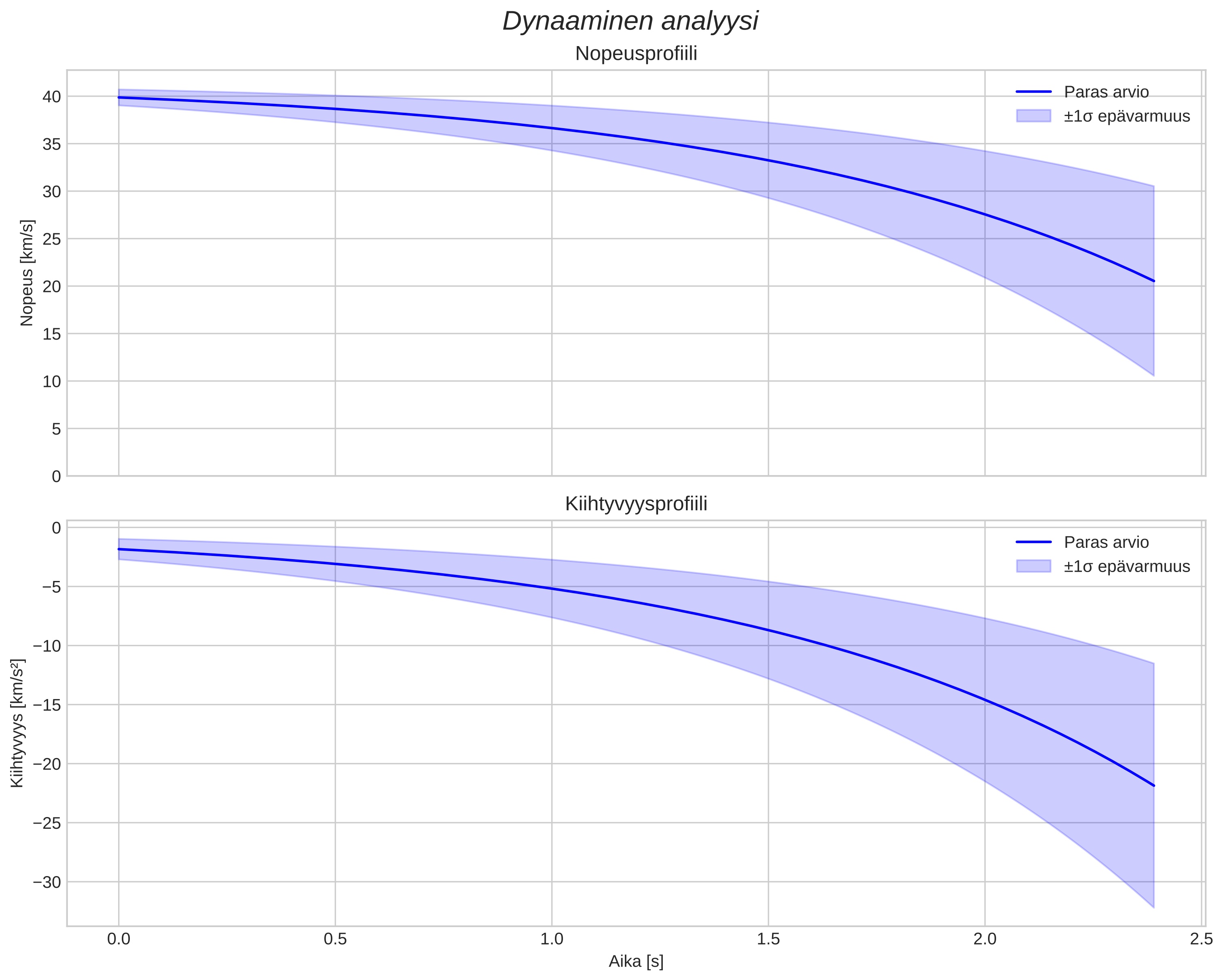 speed and acceleration