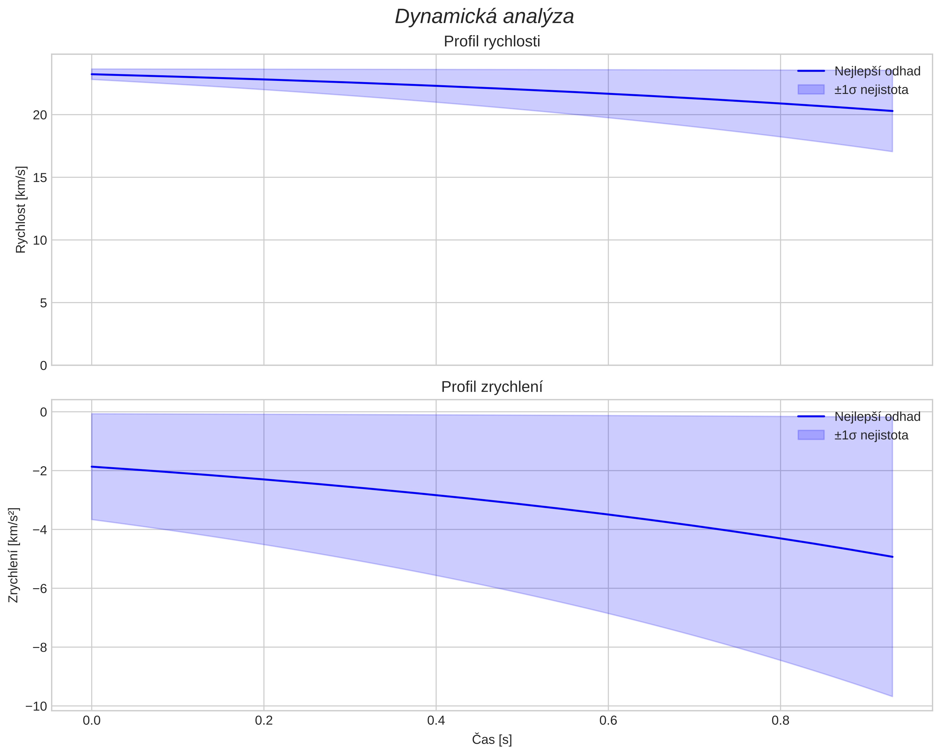 speed and acceleration