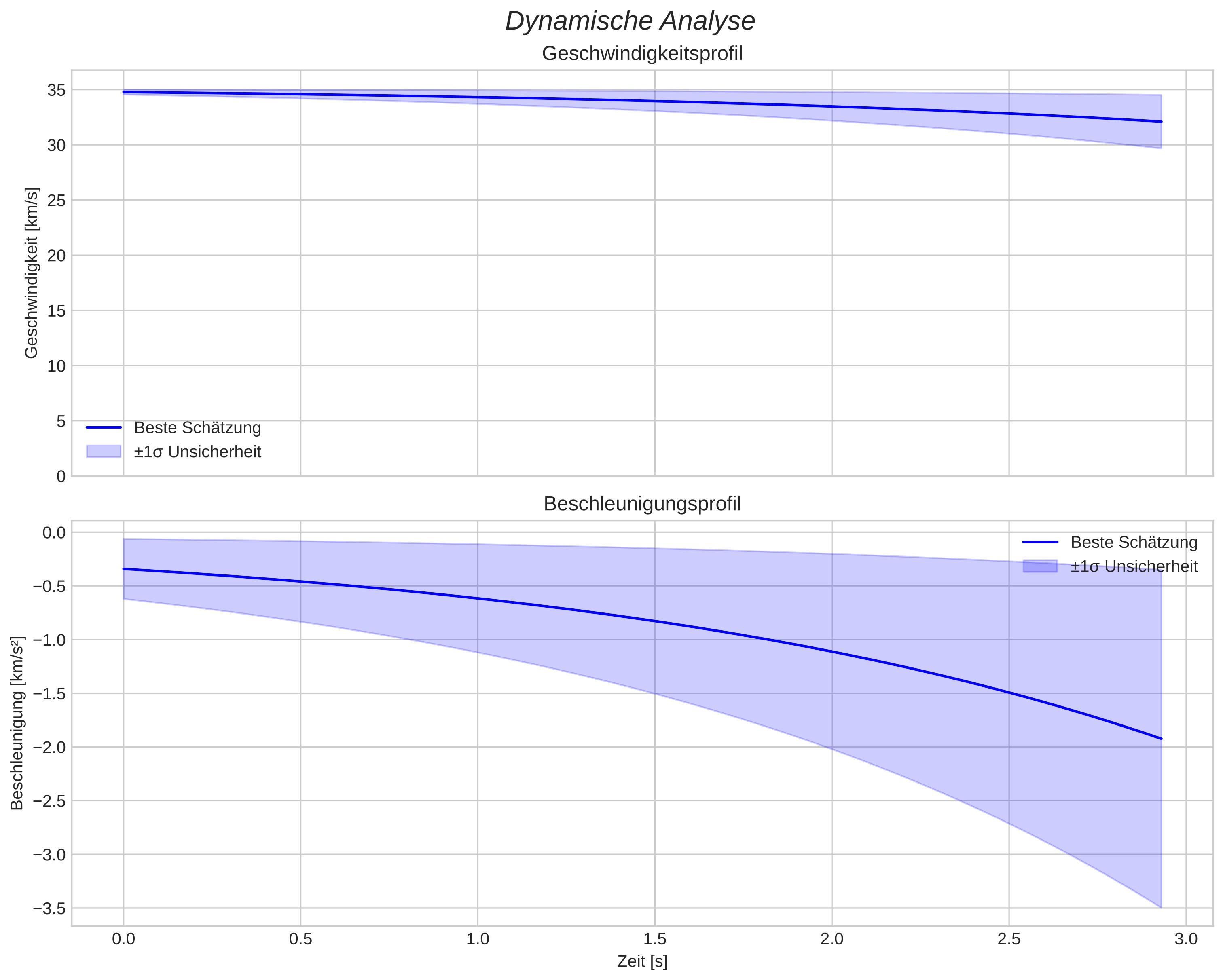 speed and acceleration