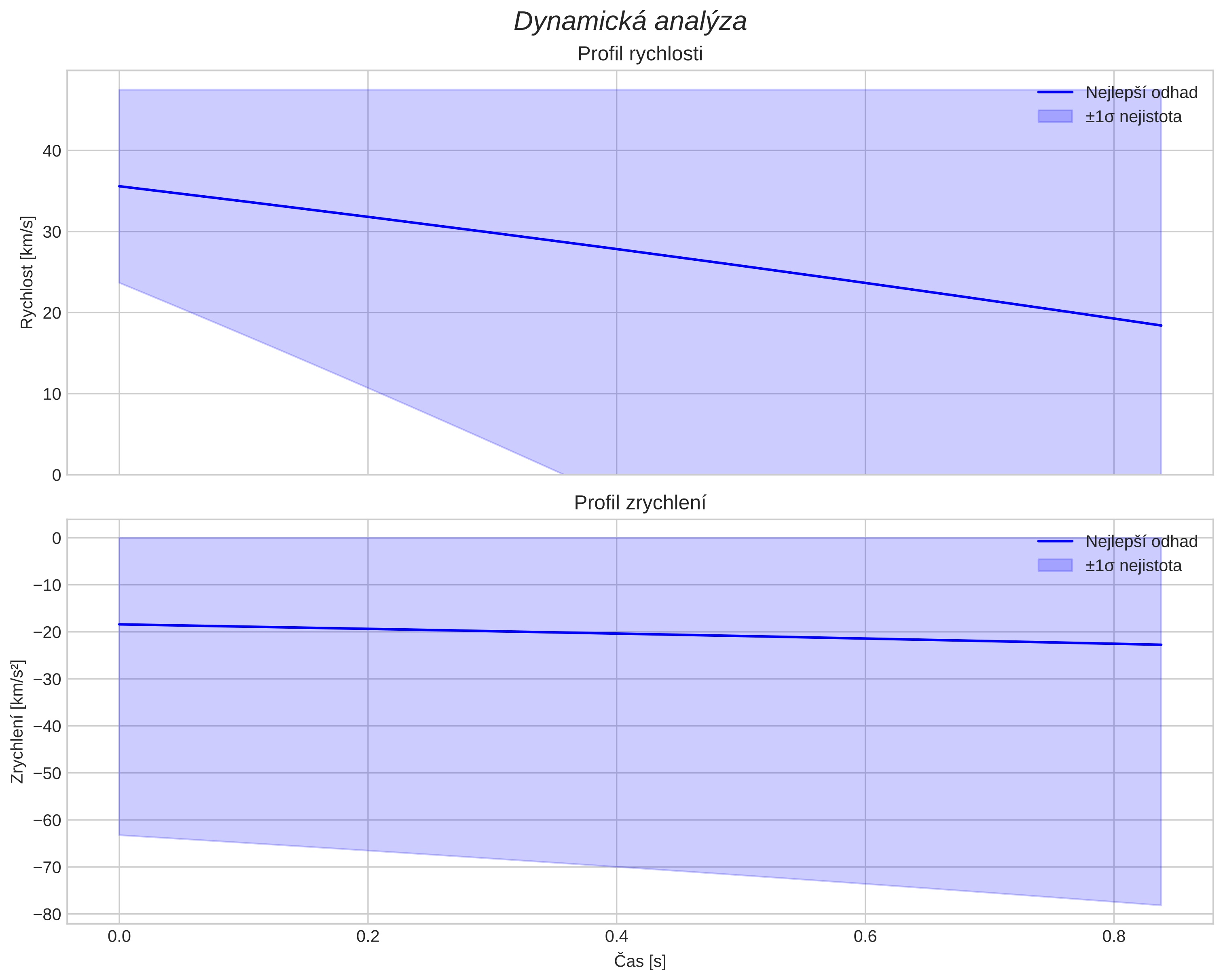 speed and acceleration