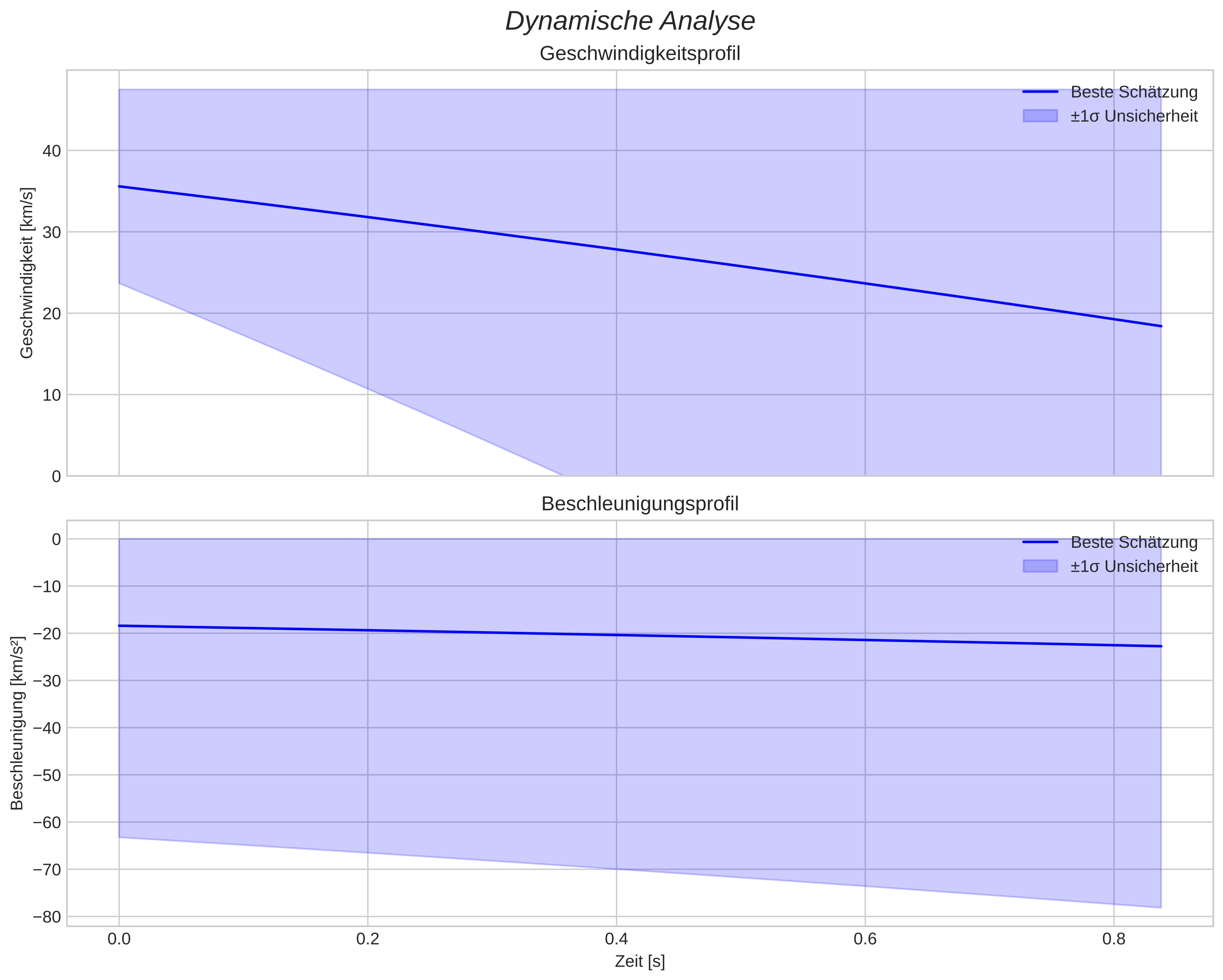 speed and acceleration