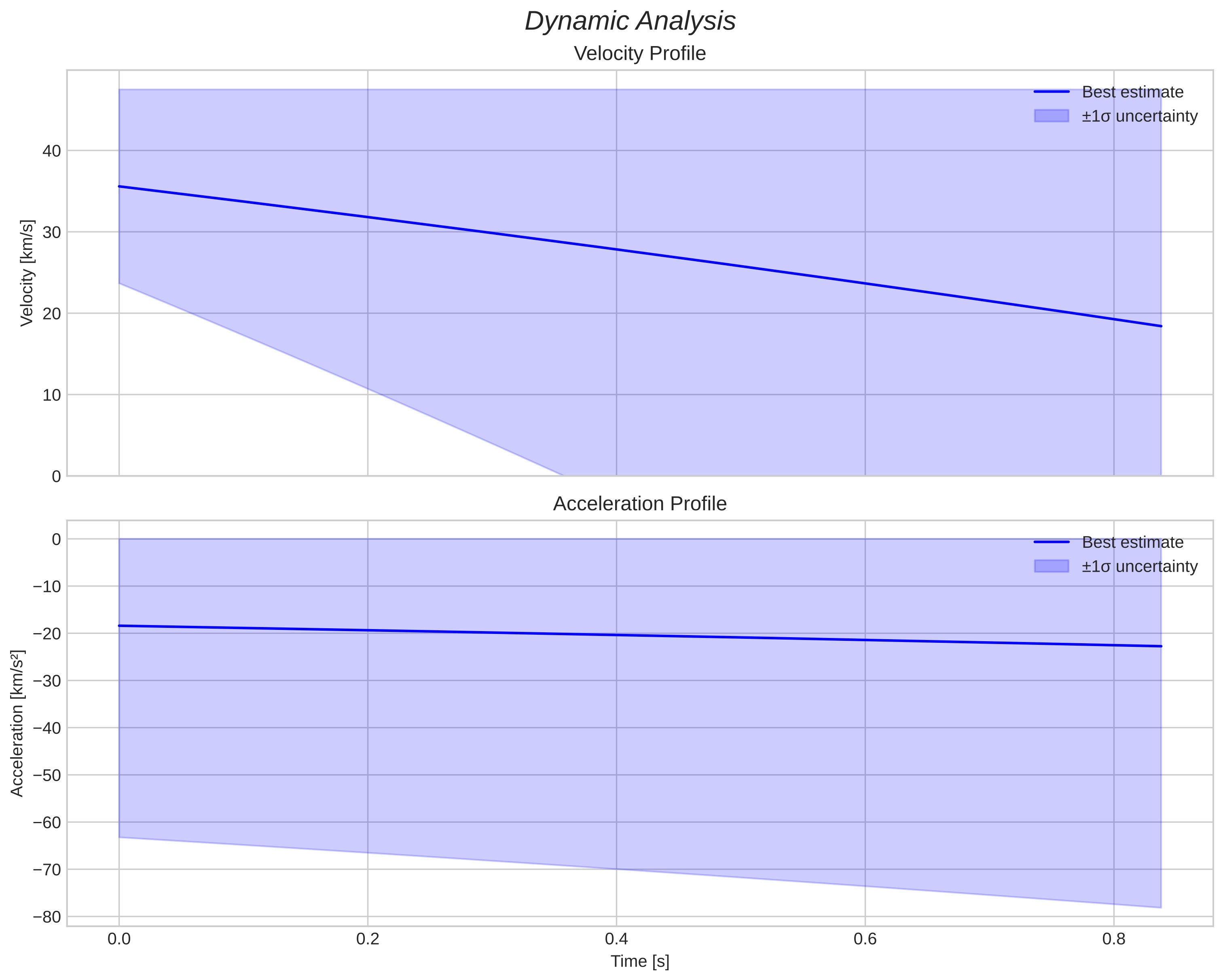 speed and acceleration