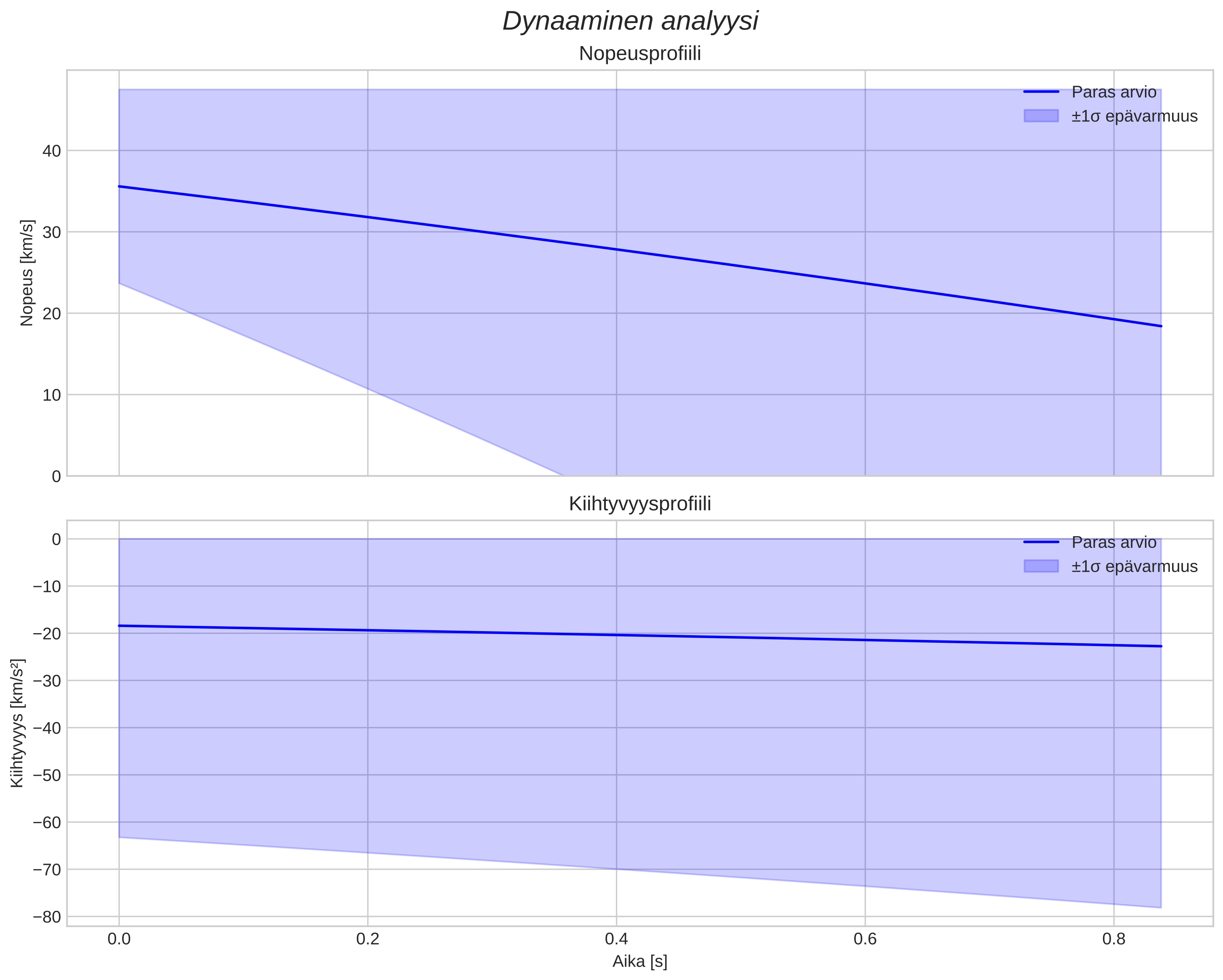 speed and acceleration