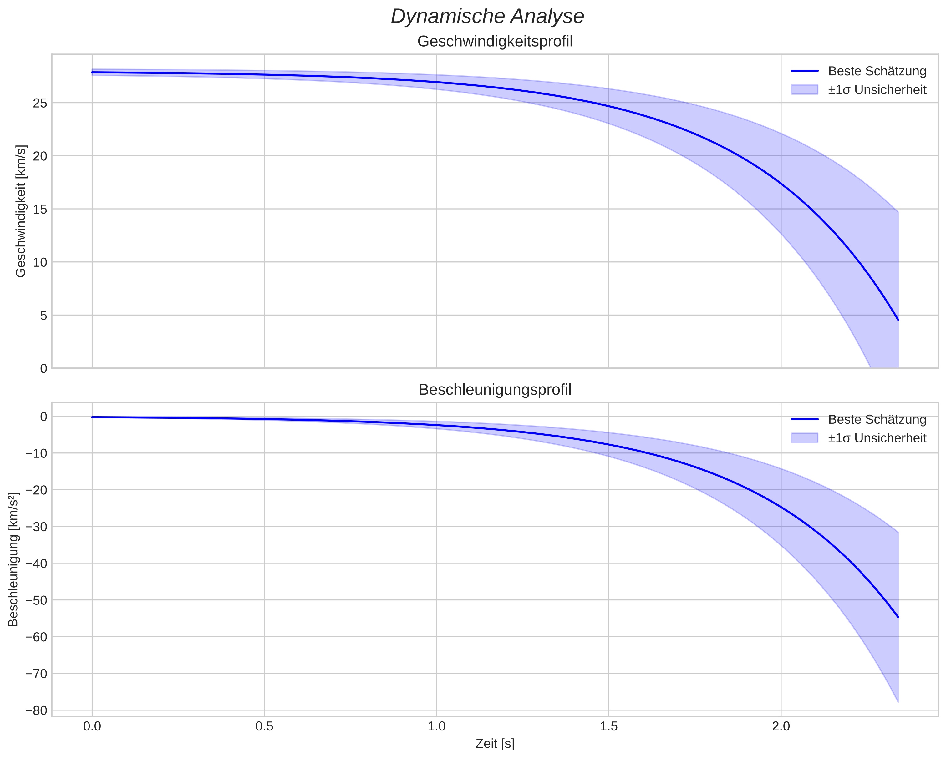 speed and acceleration