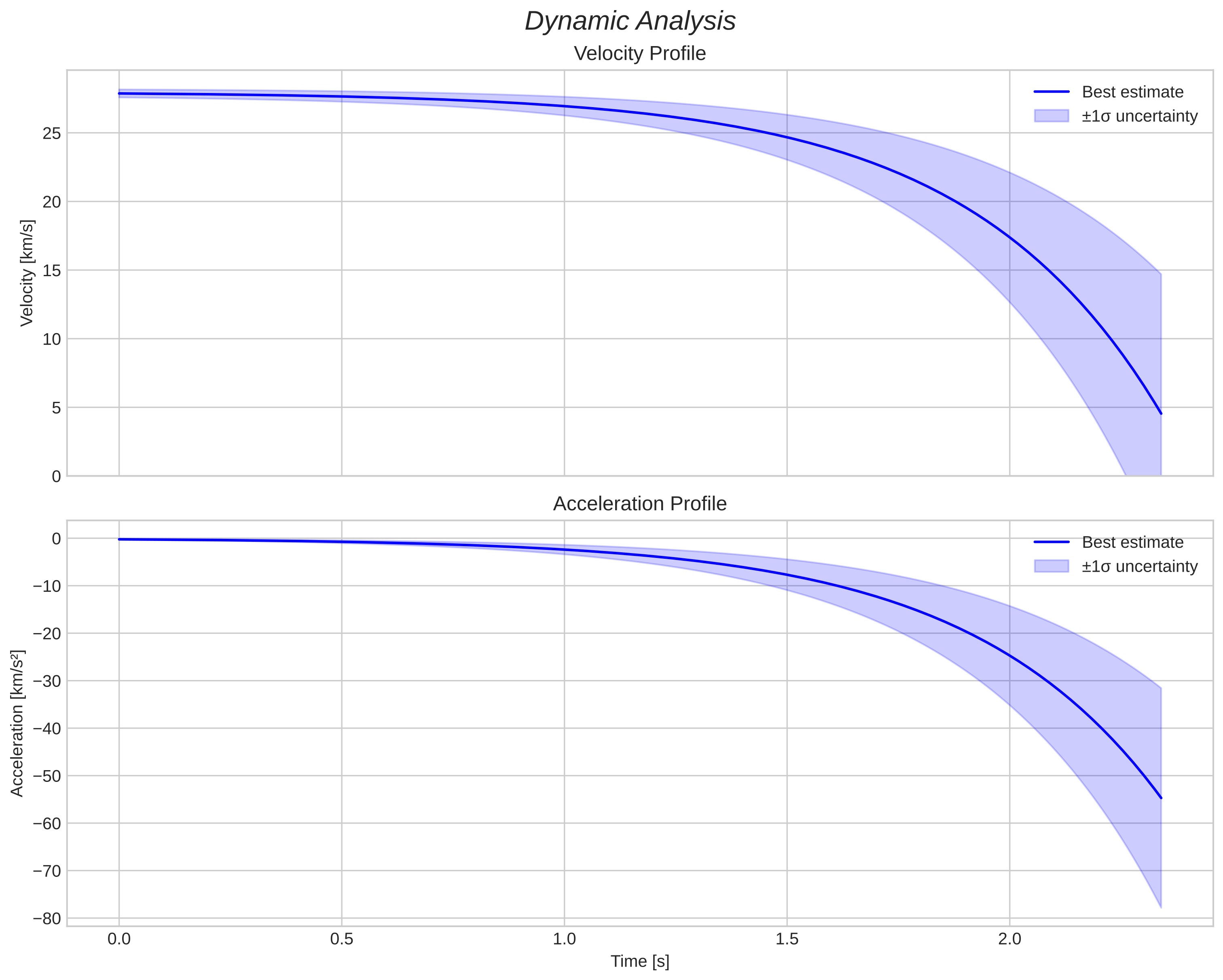 speed and acceleration