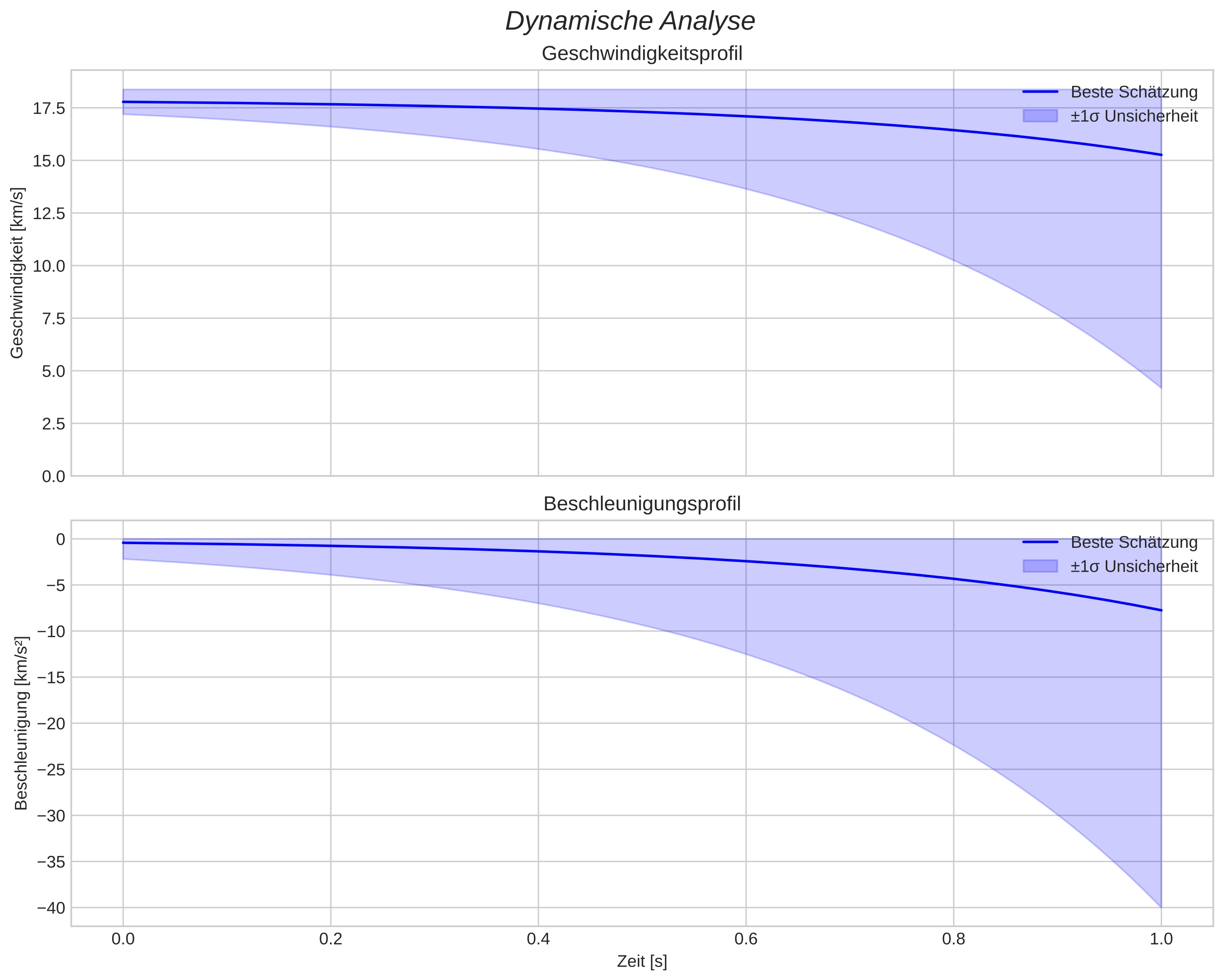 speed and acceleration