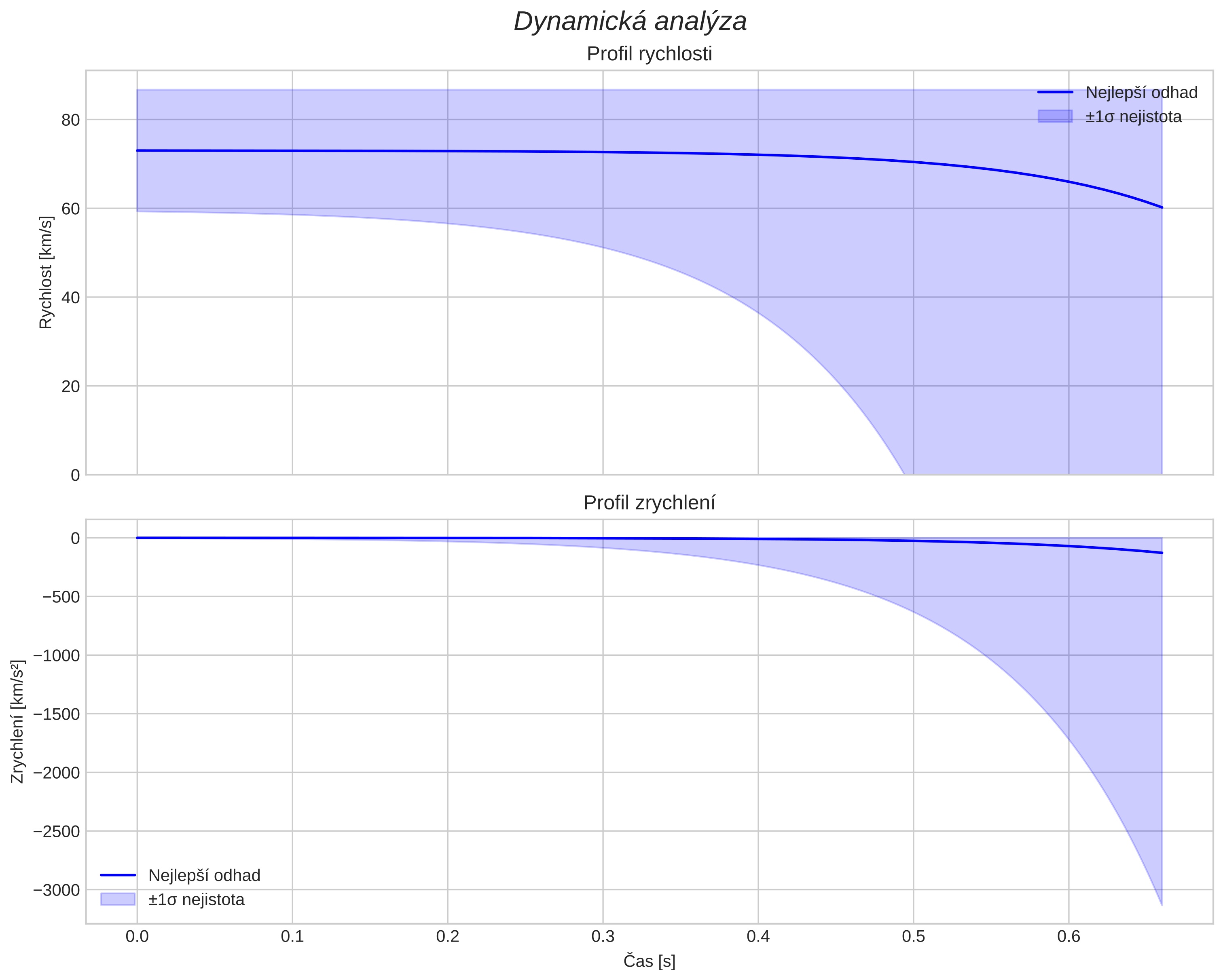 speed and acceleration