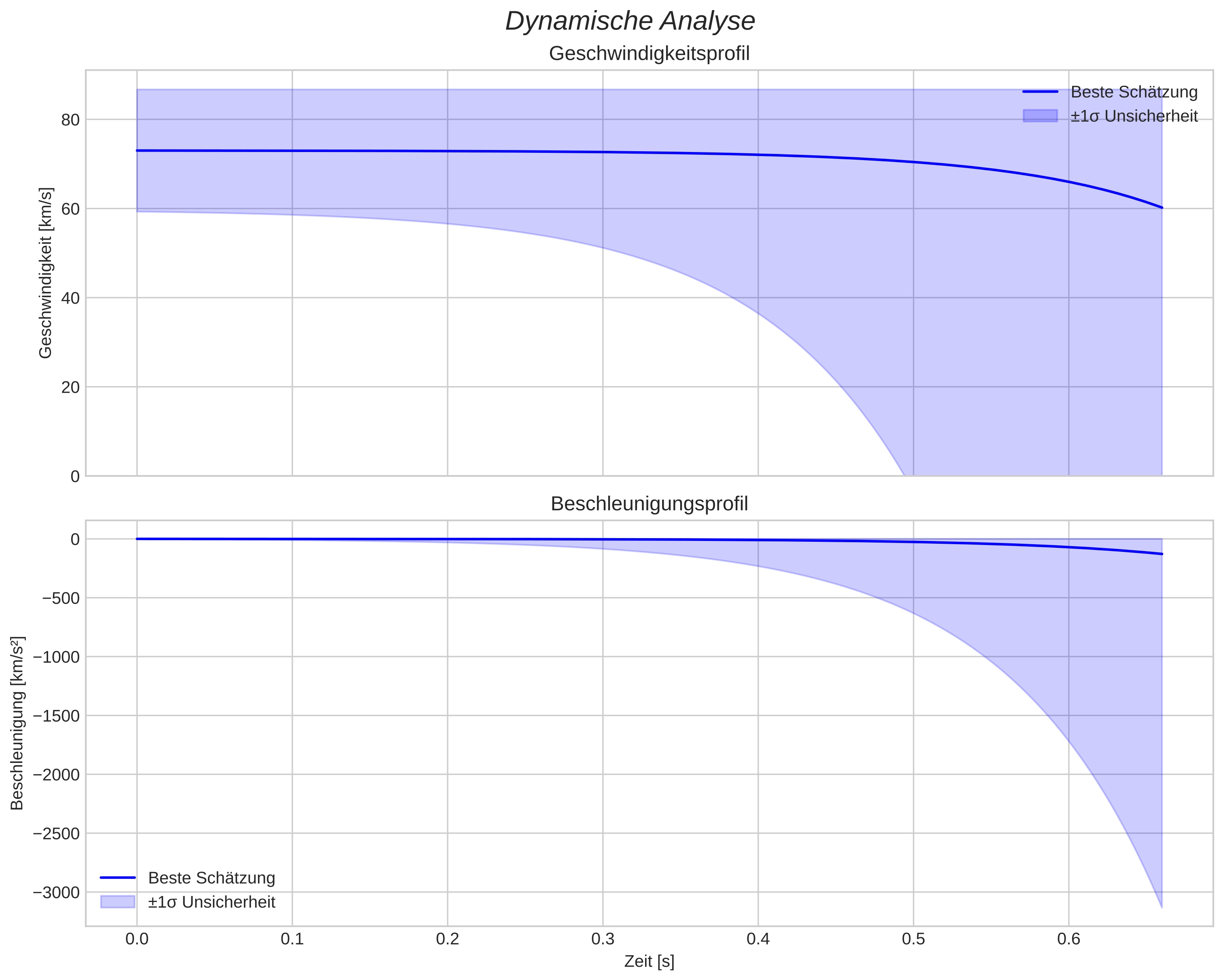 speed and acceleration