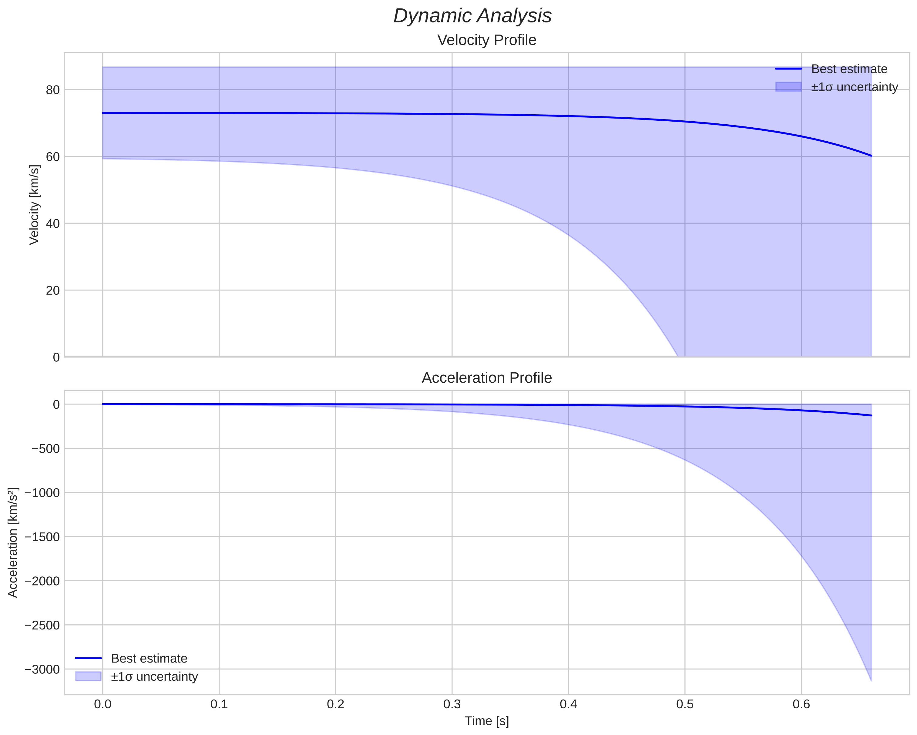 speed and acceleration
