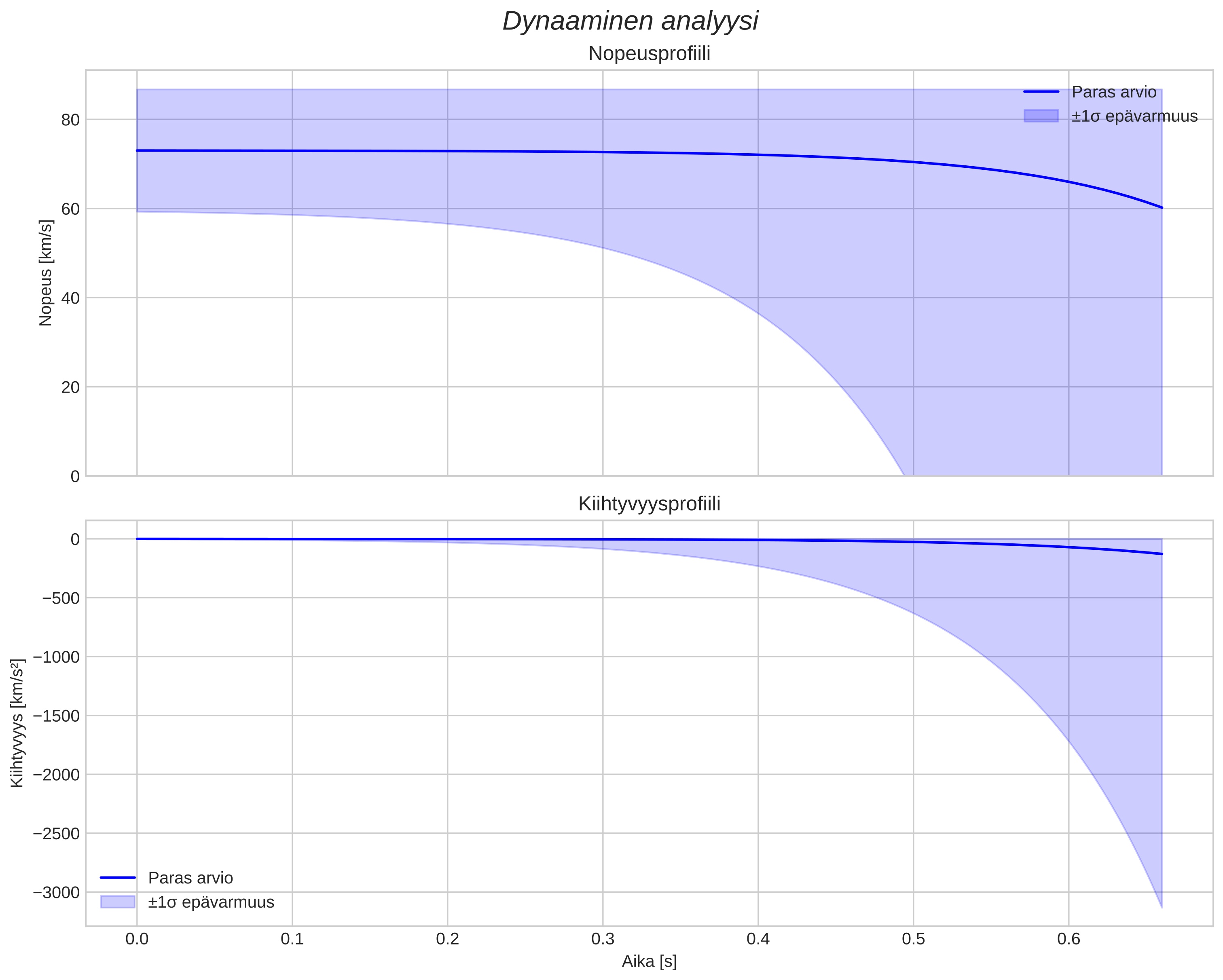speed and acceleration