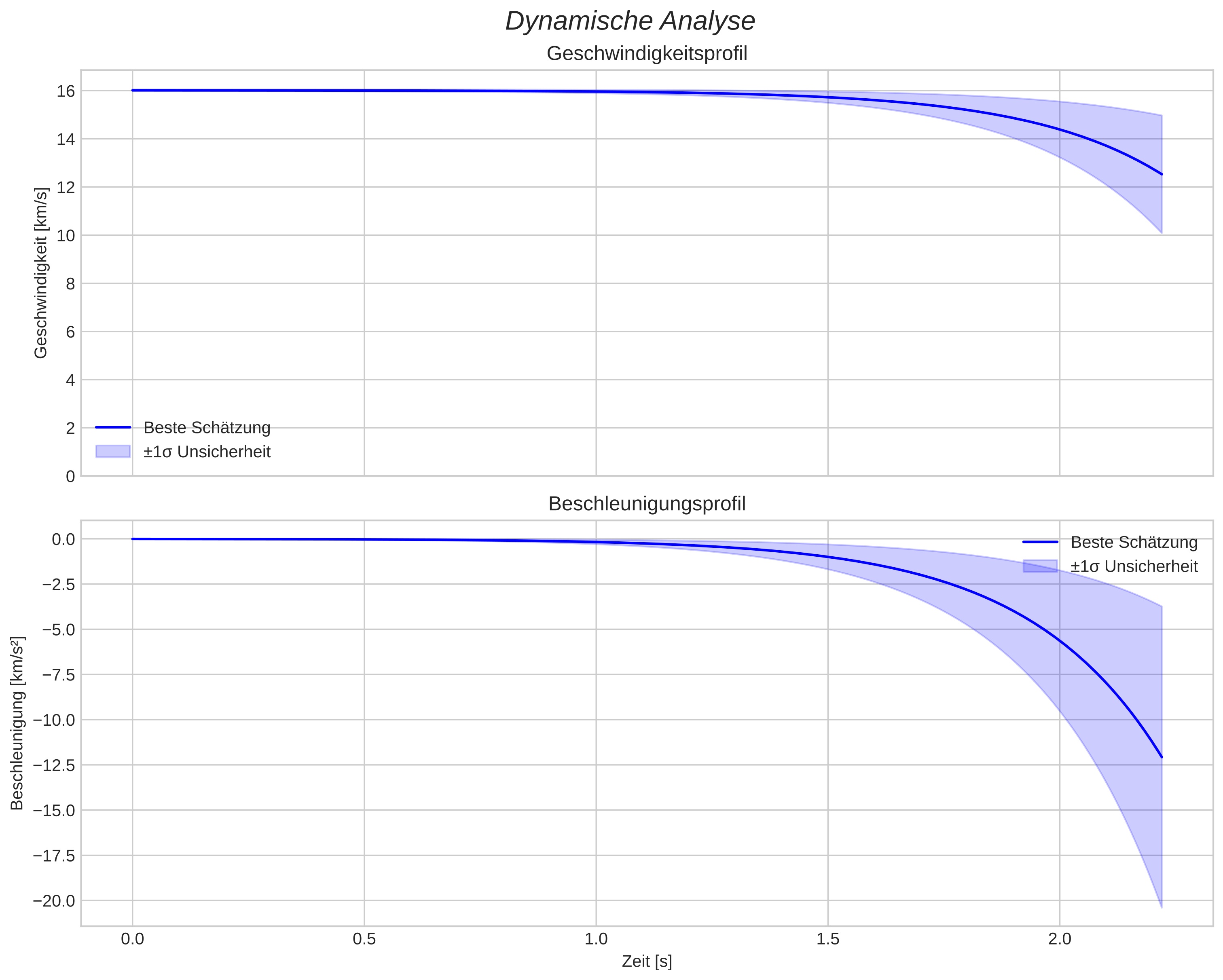 speed and acceleration