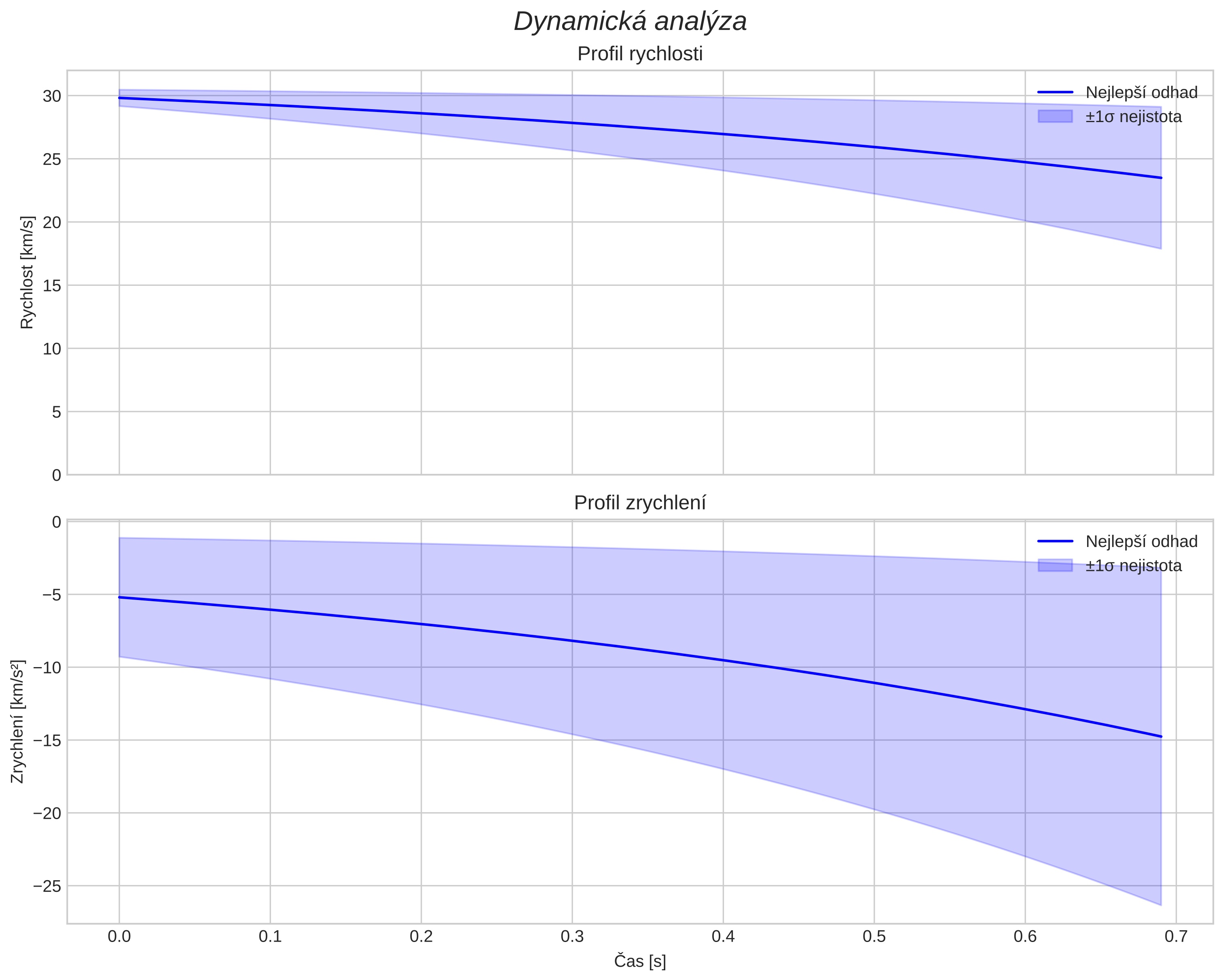 speed and acceleration