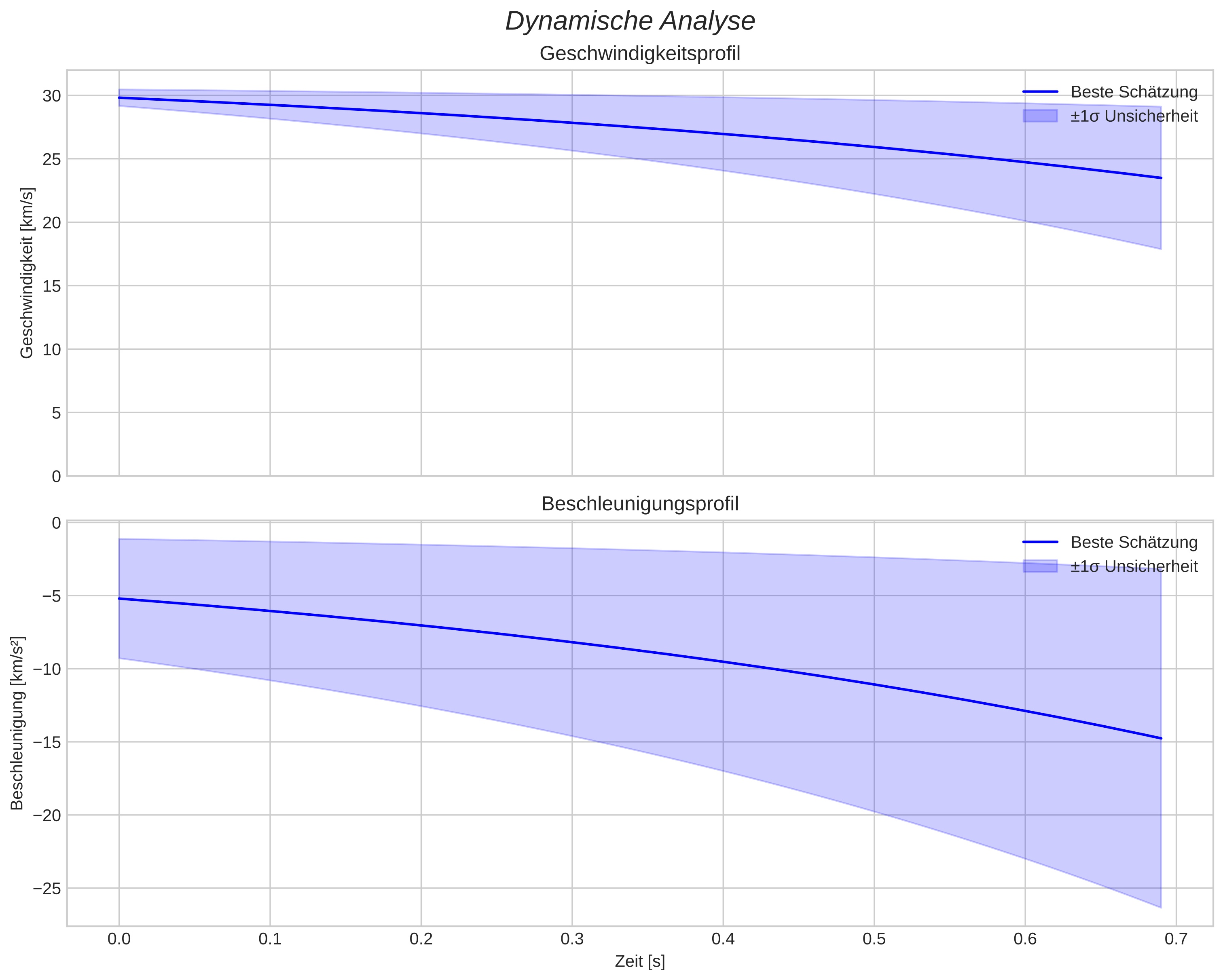 speed and acceleration