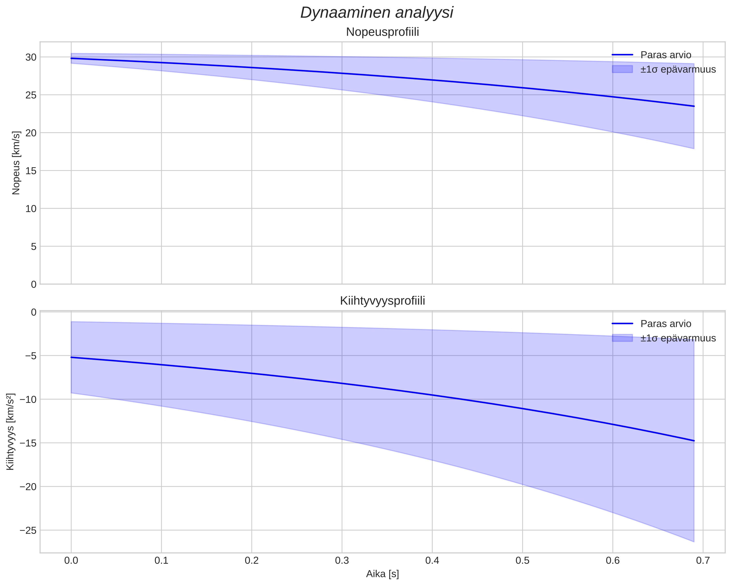 speed and acceleration