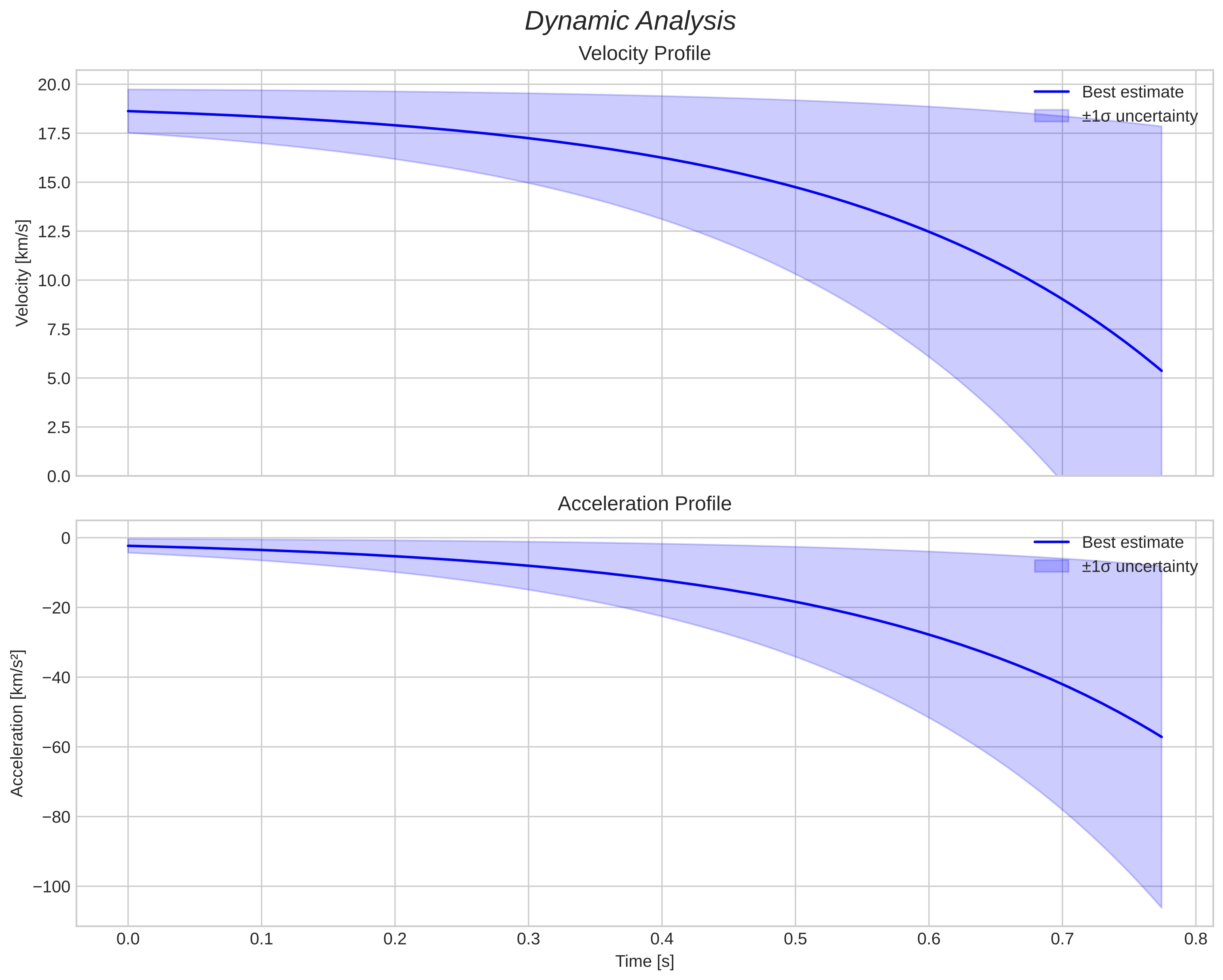 speed and acceleration