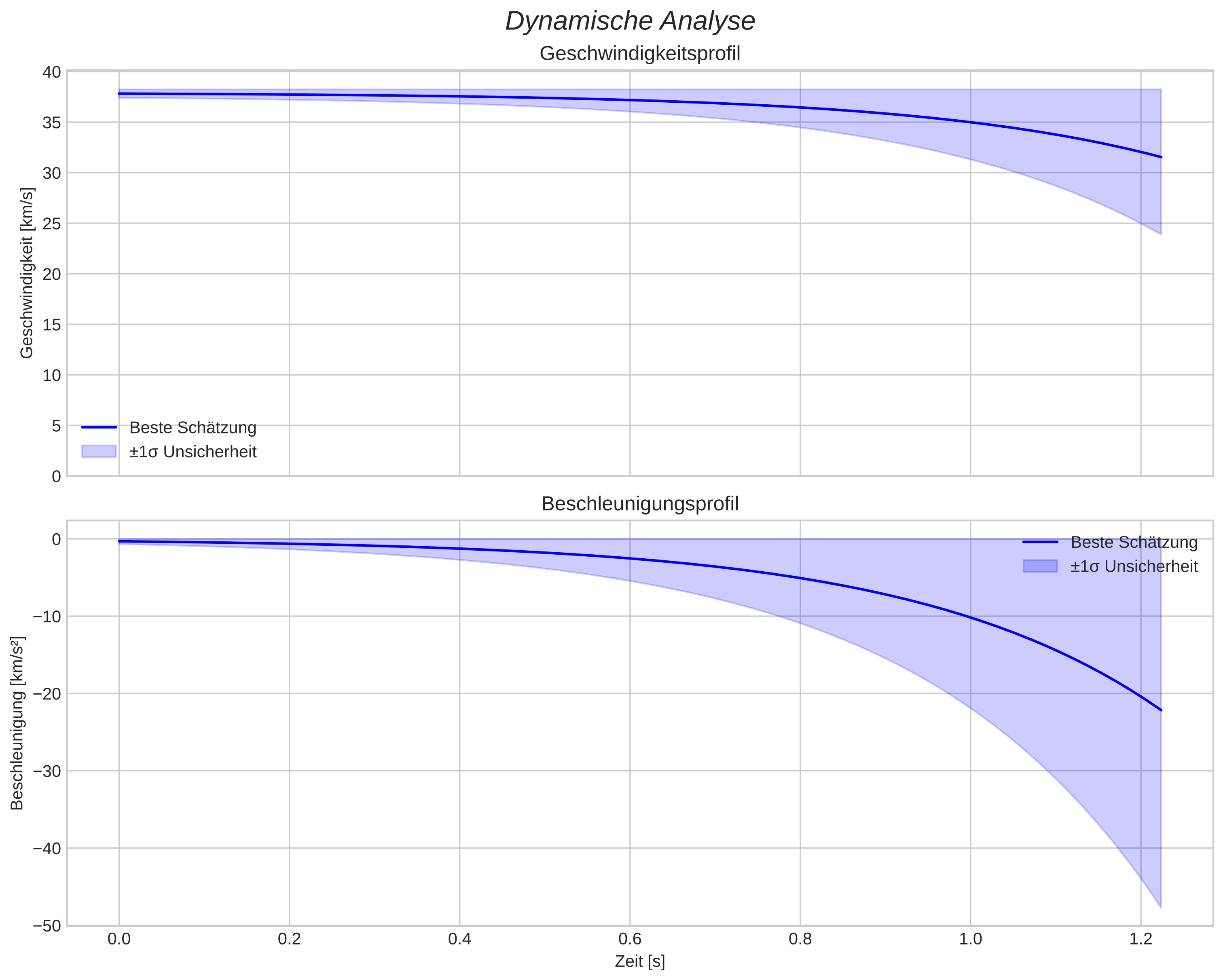 speed and acceleration