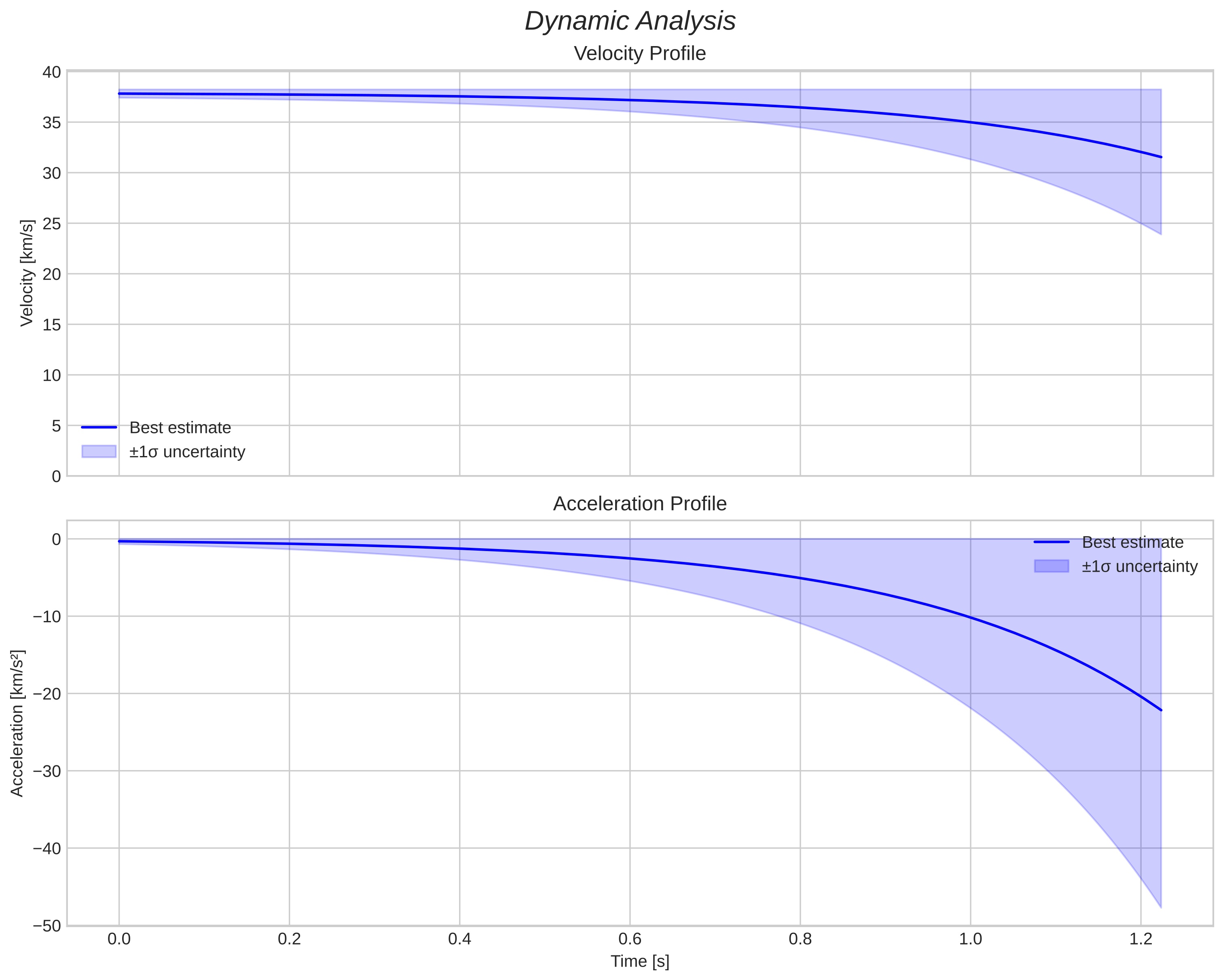 speed and acceleration