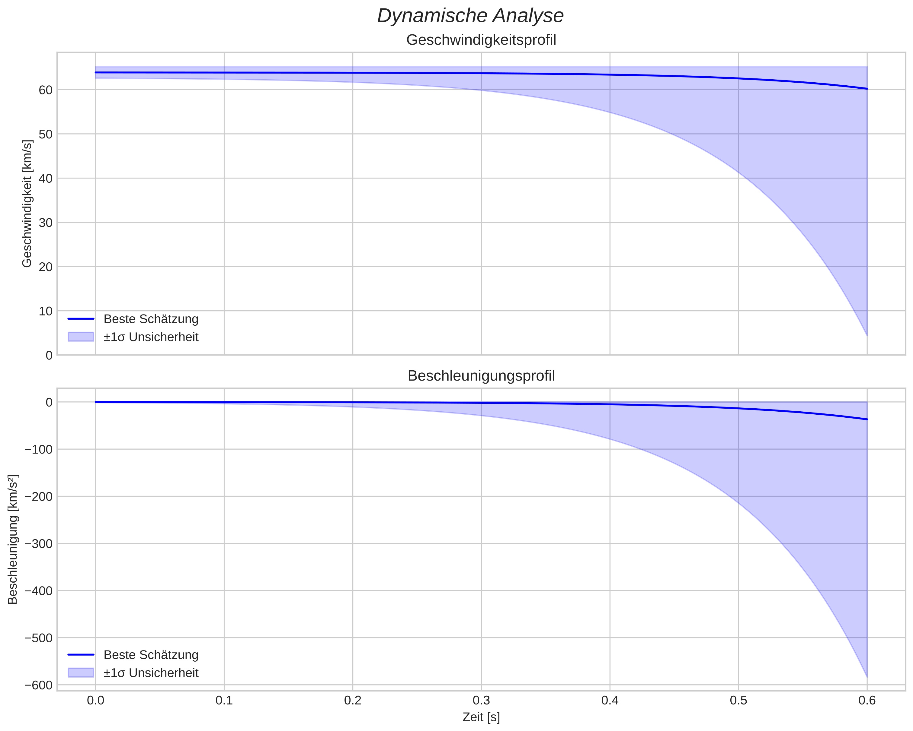 speed and acceleration
