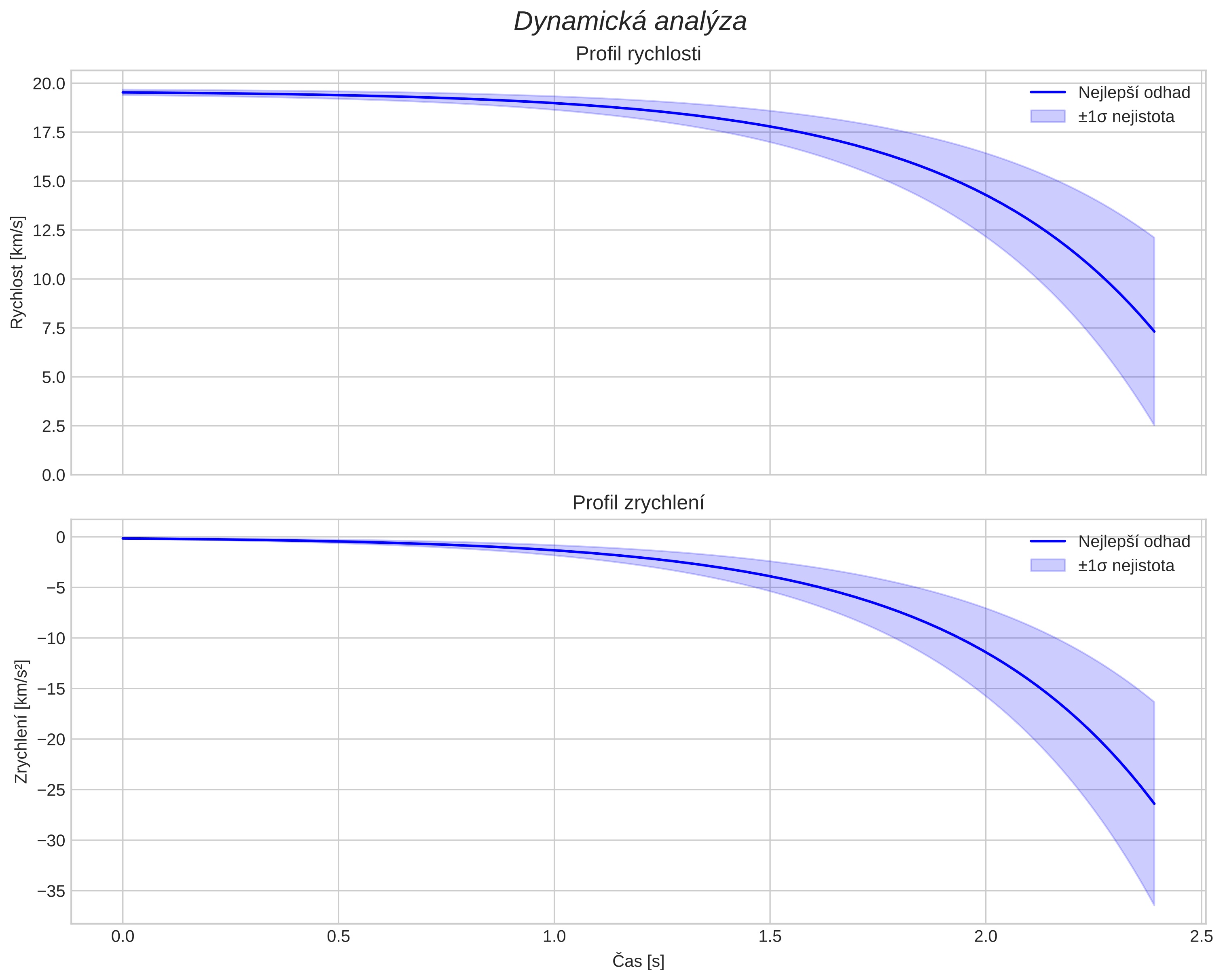 speed and acceleration
