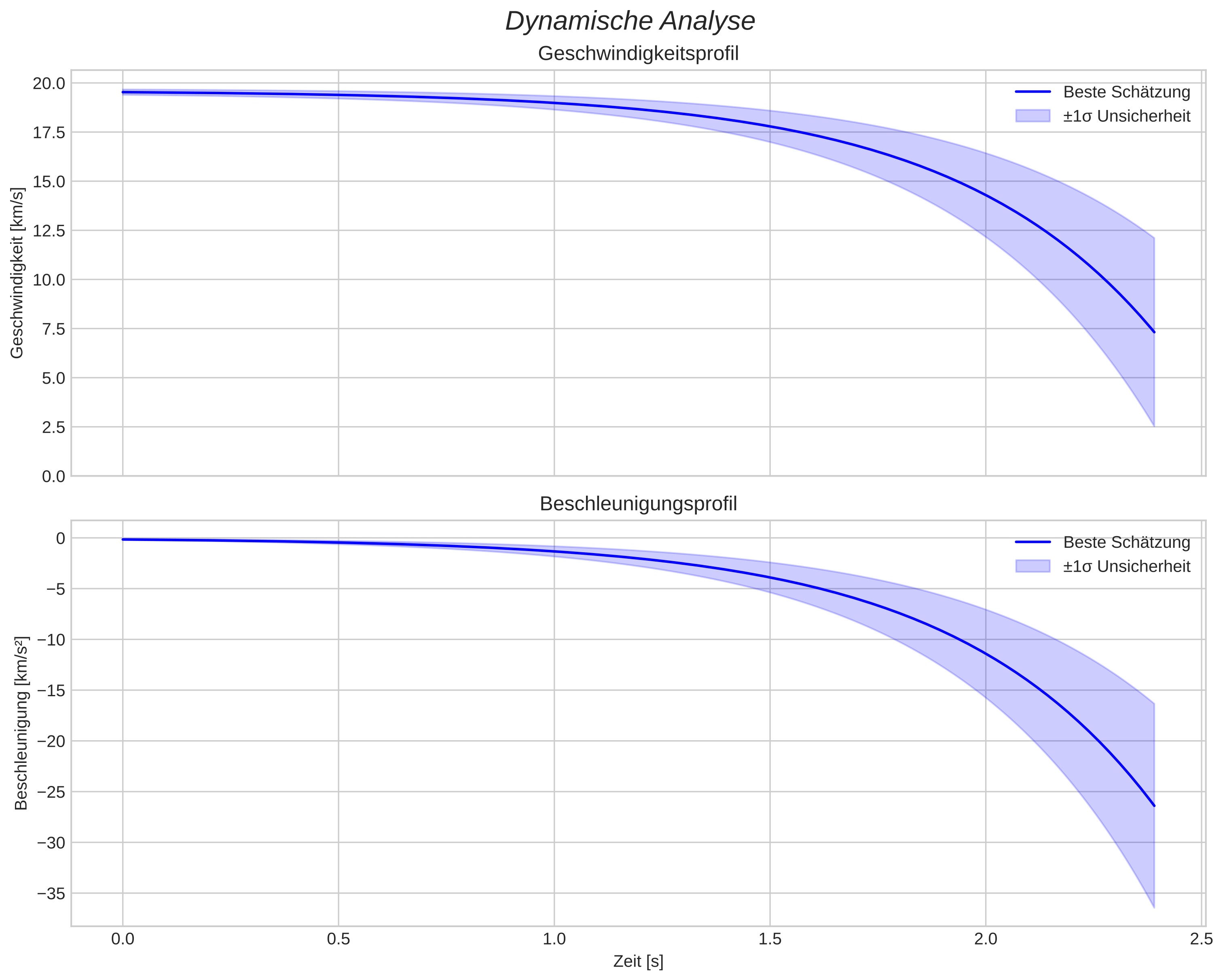 speed and acceleration