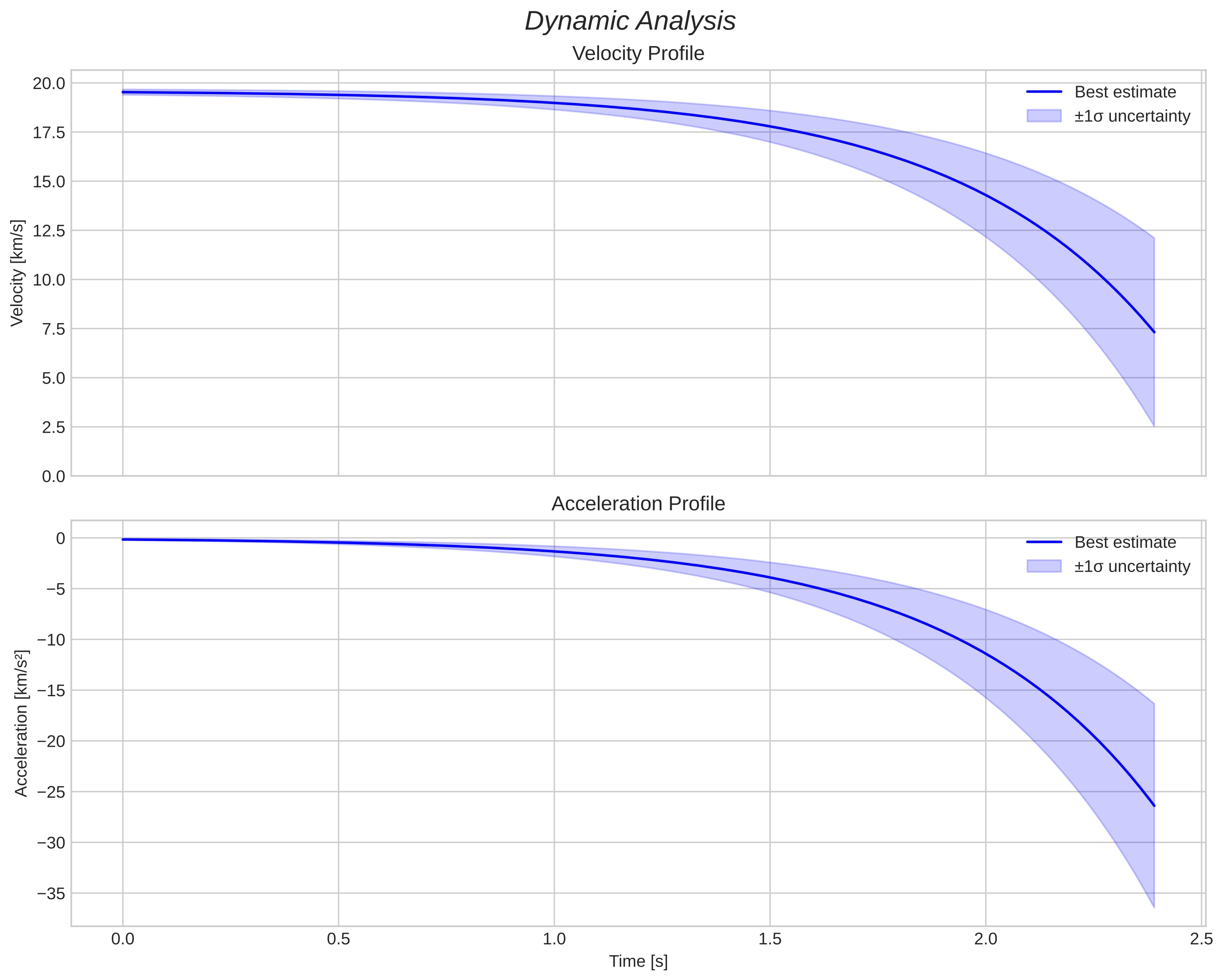 speed and acceleration