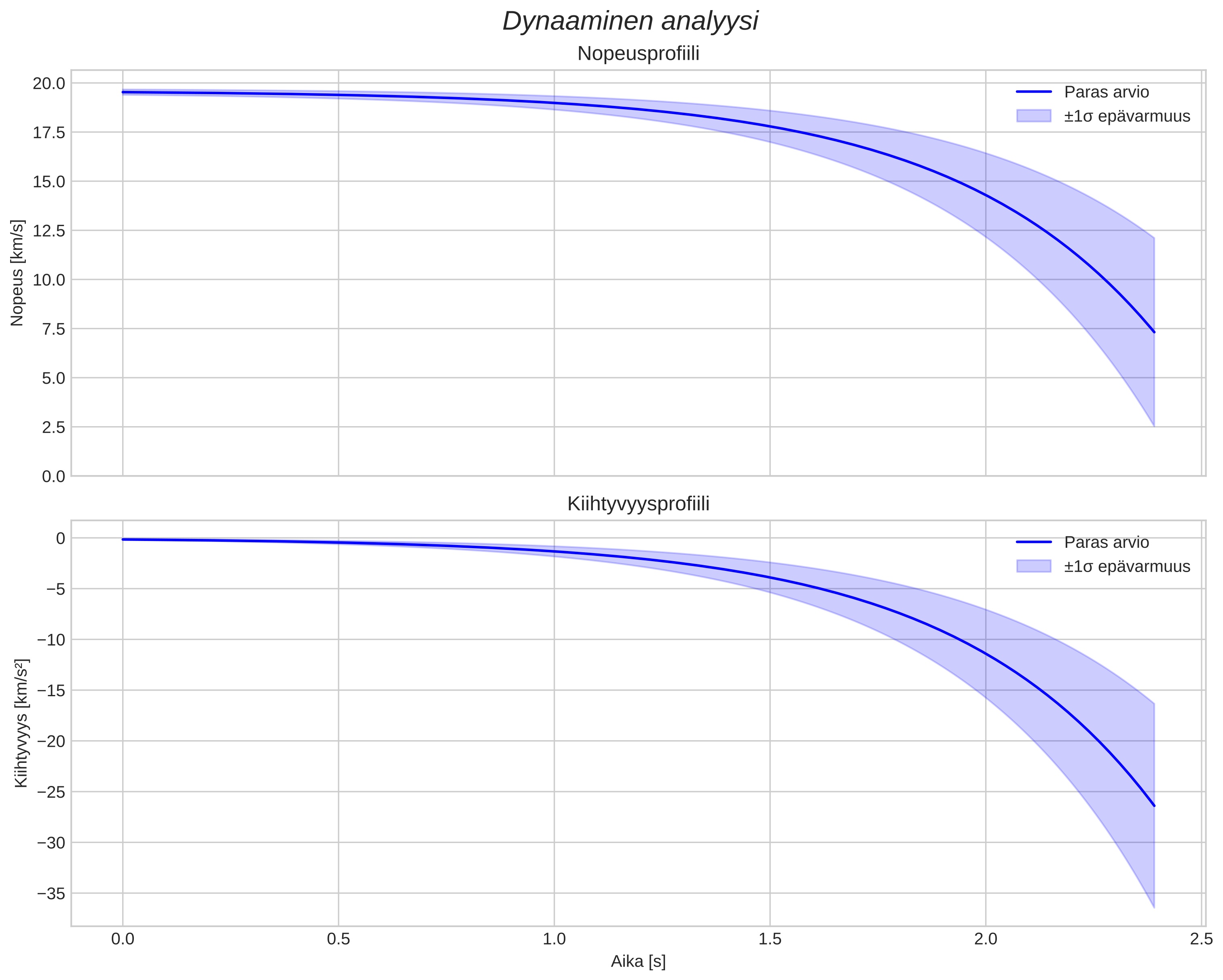 speed and acceleration