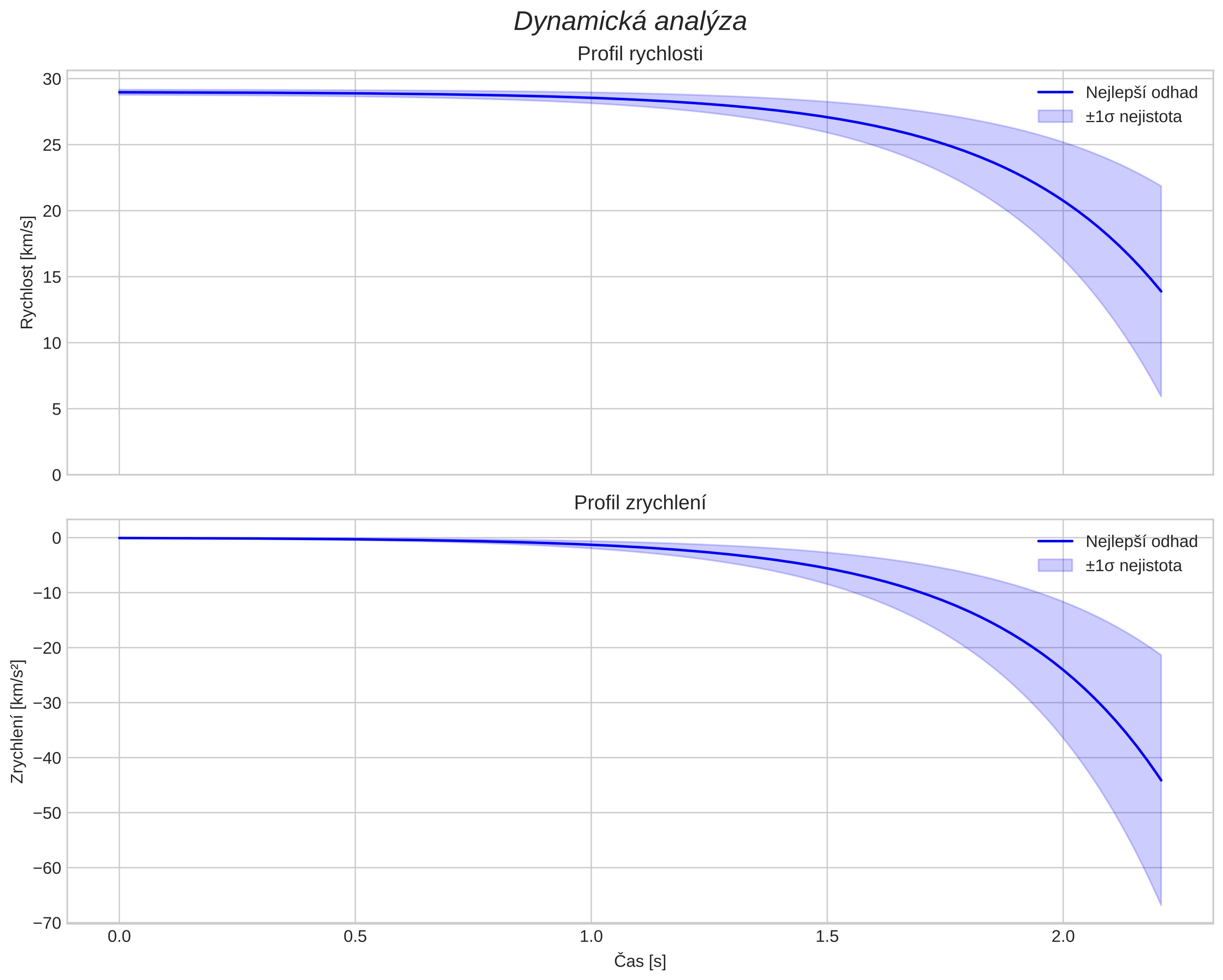 speed and acceleration