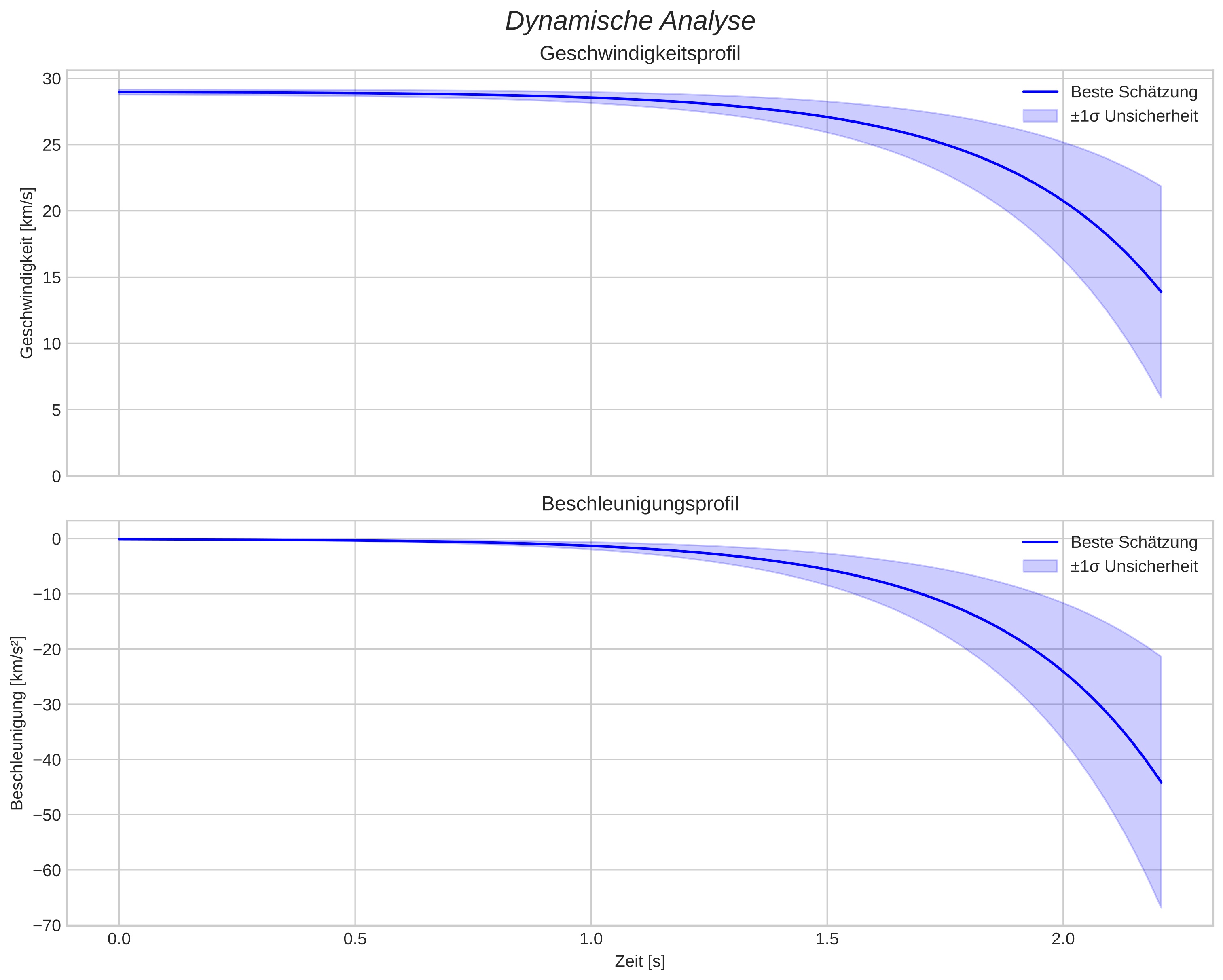speed and acceleration