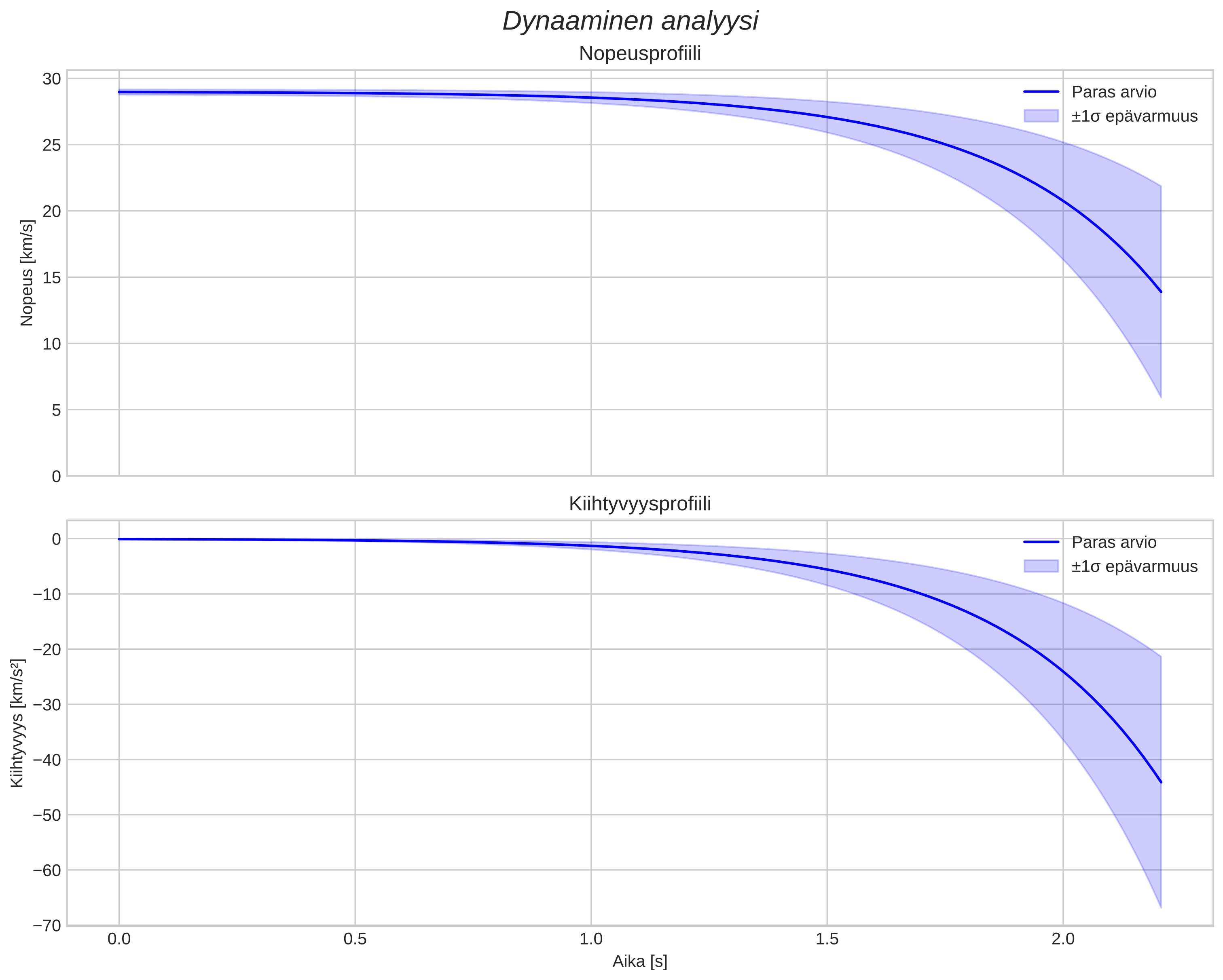 speed and acceleration