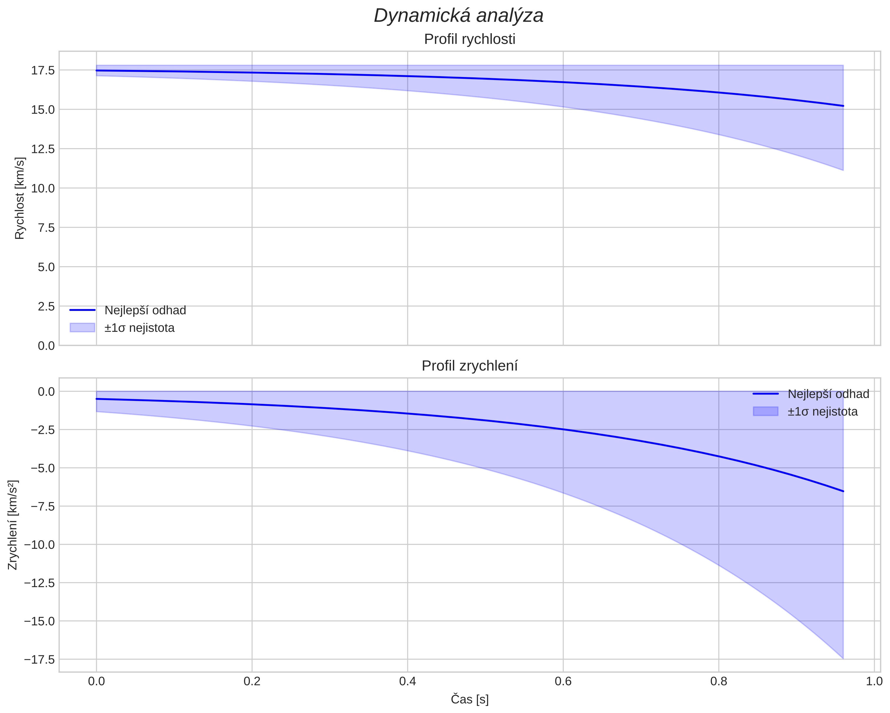 speed and acceleration
