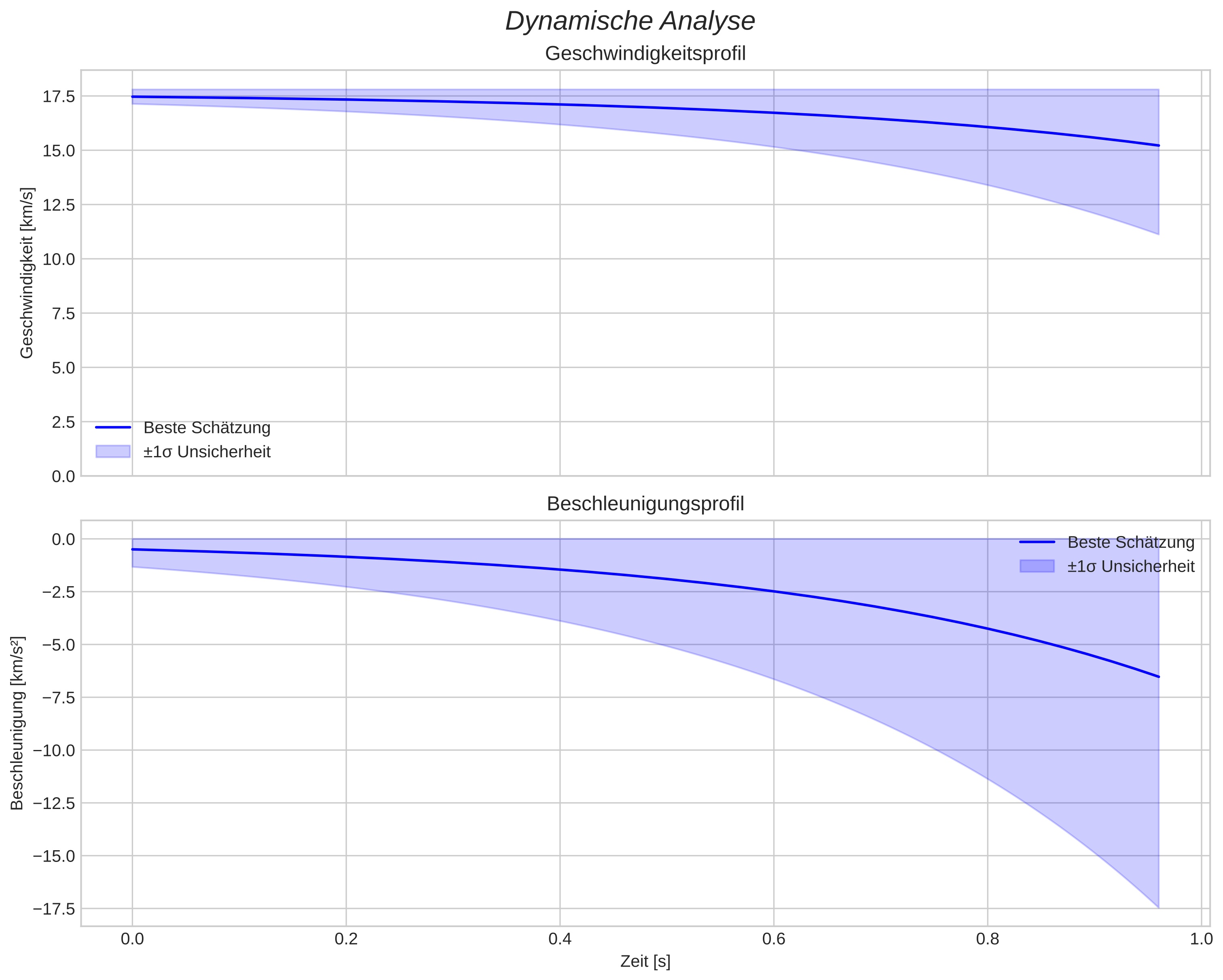 speed and acceleration