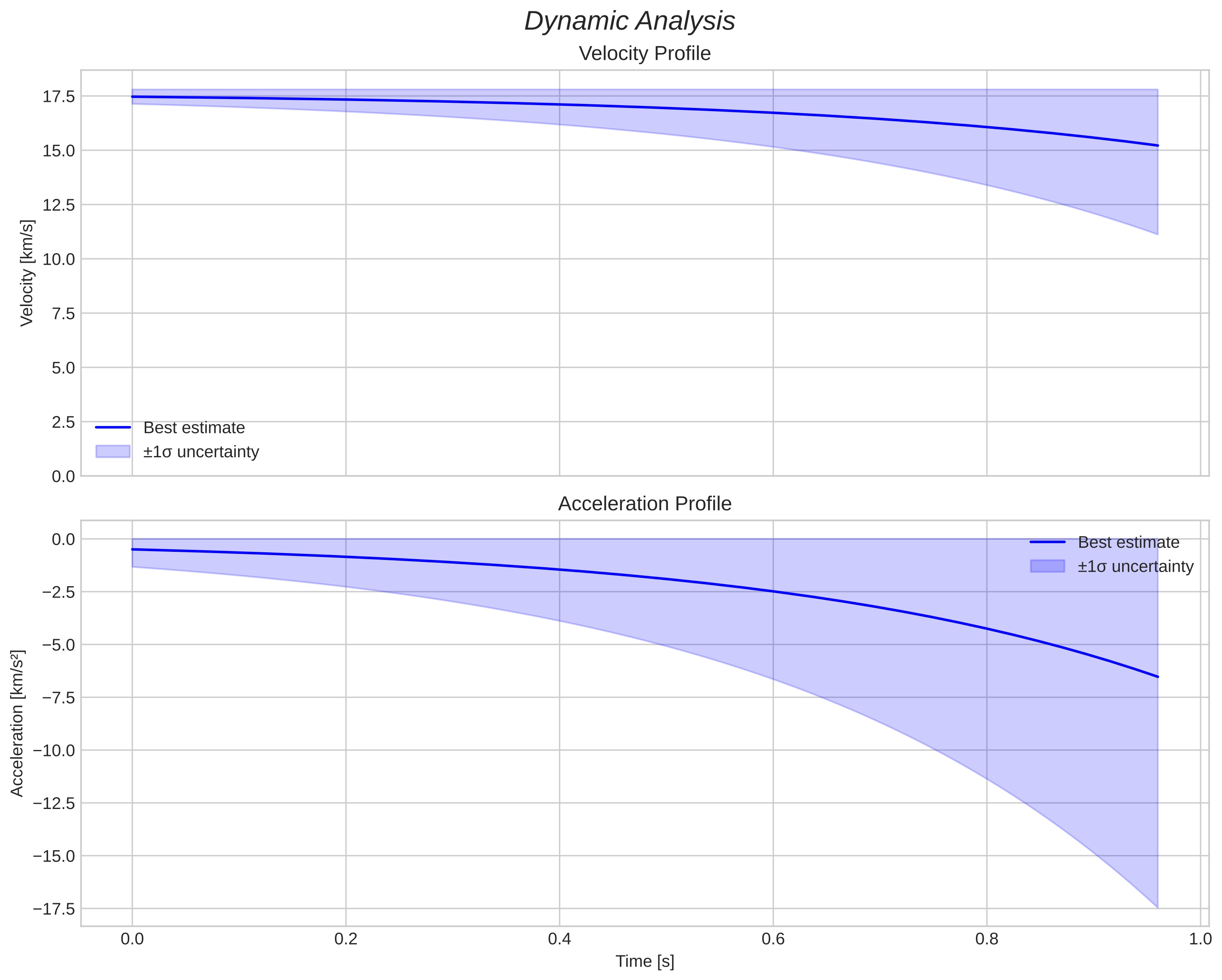 speed and acceleration
