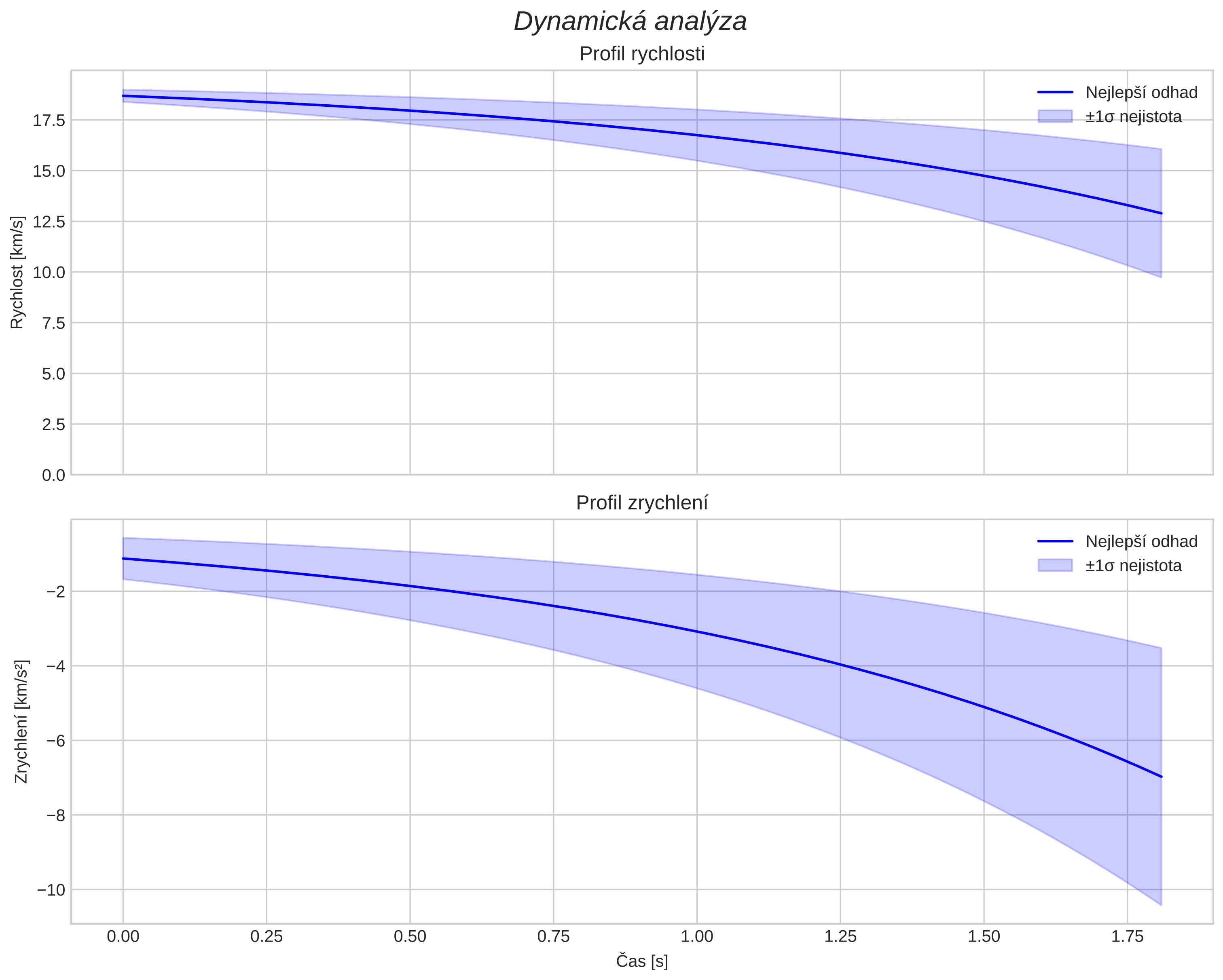 speed and acceleration