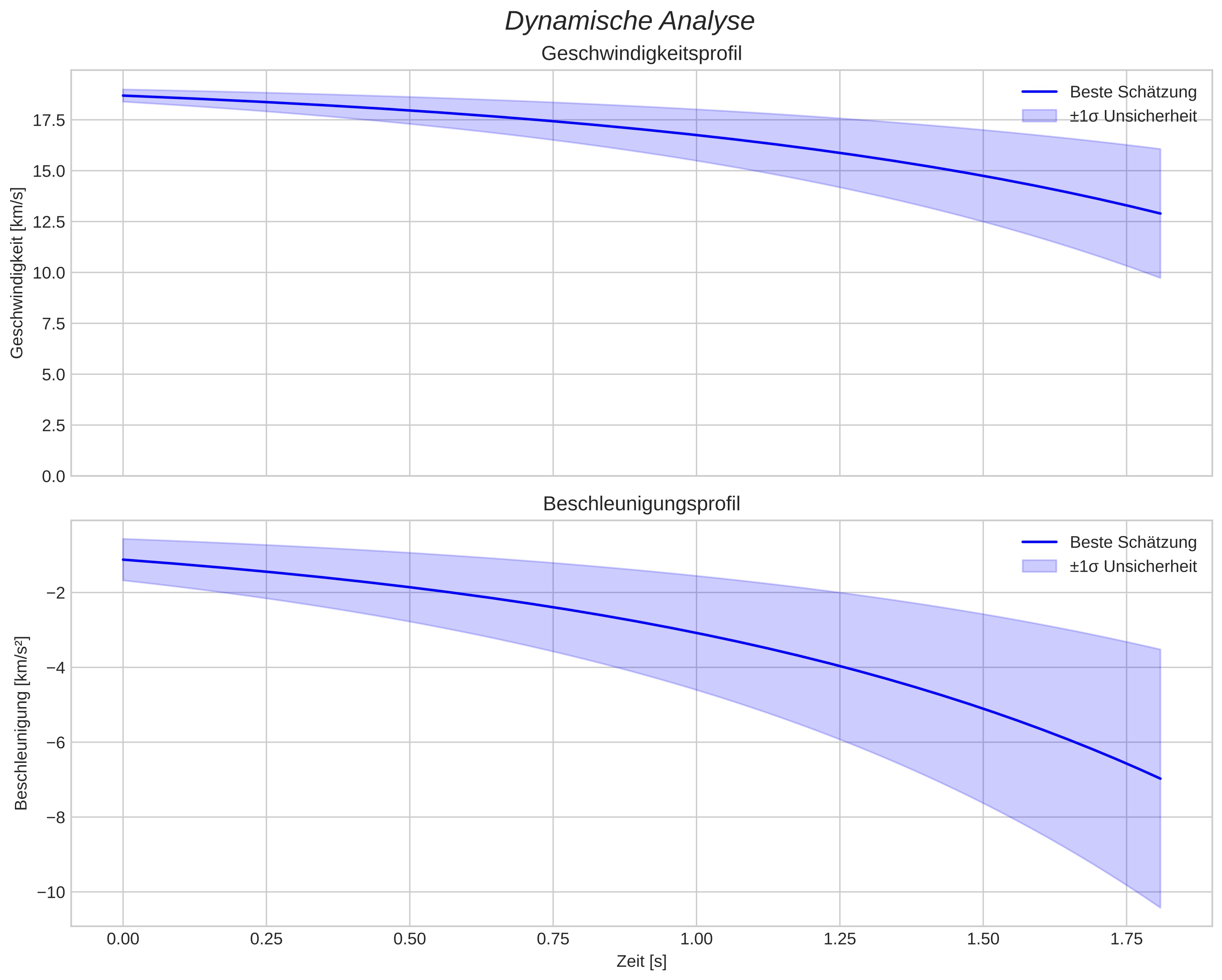 speed and acceleration