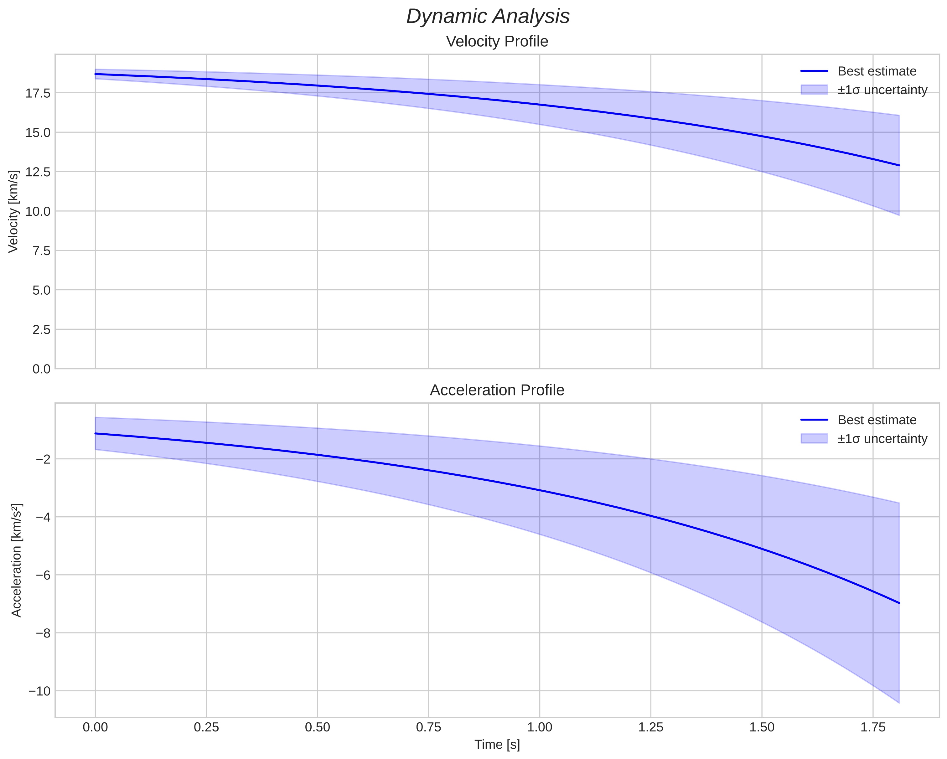 speed and acceleration