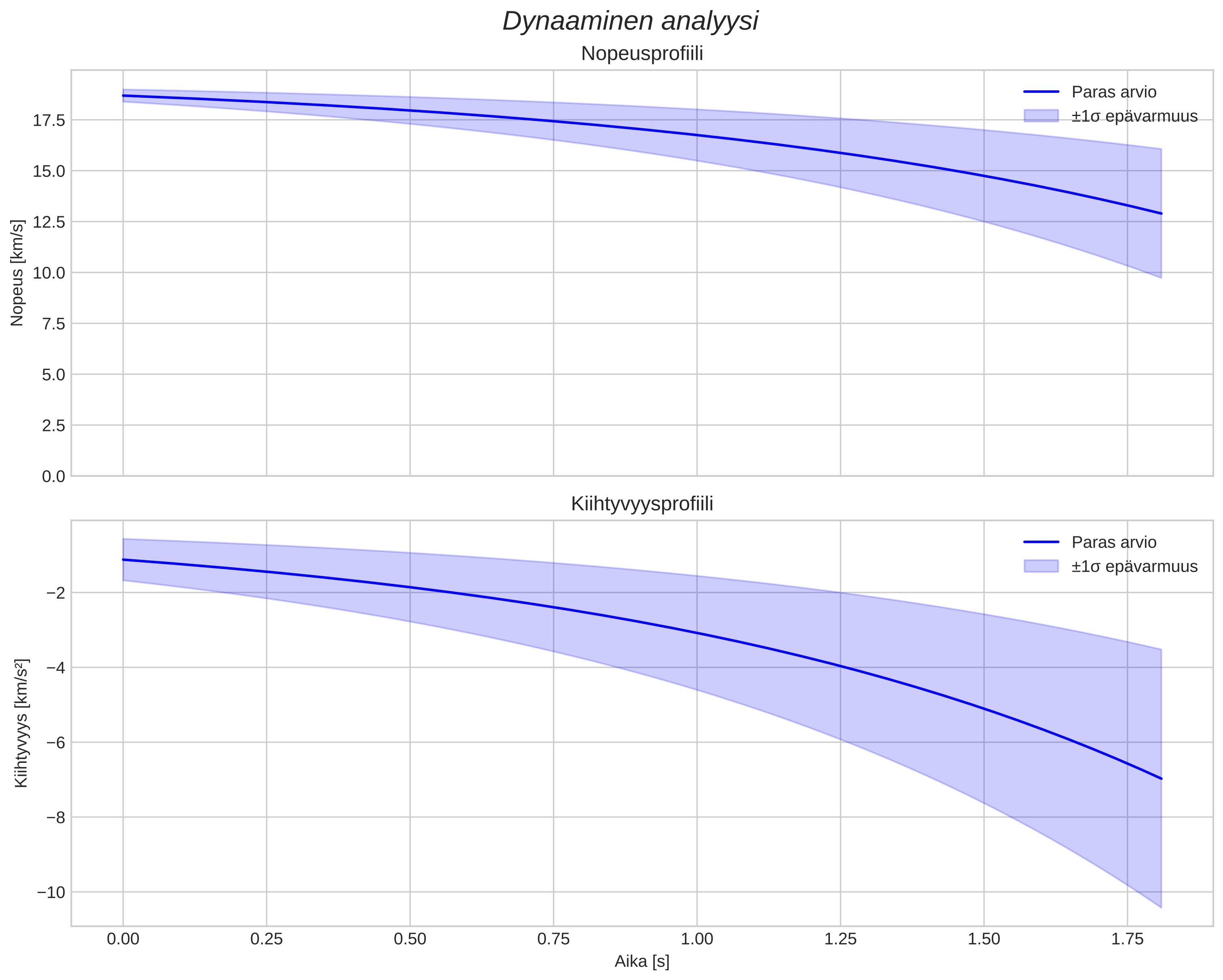 speed and acceleration