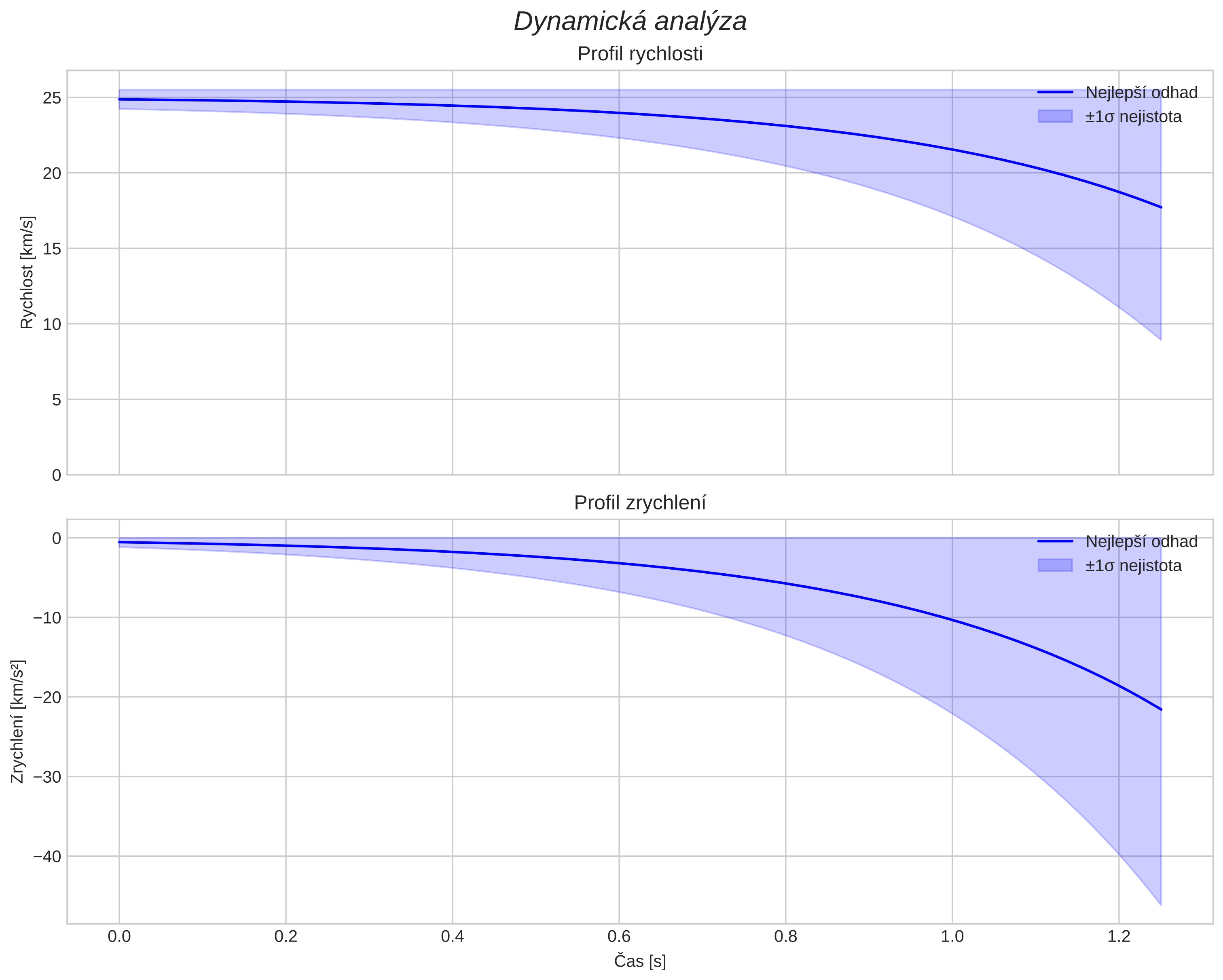 speed and acceleration
