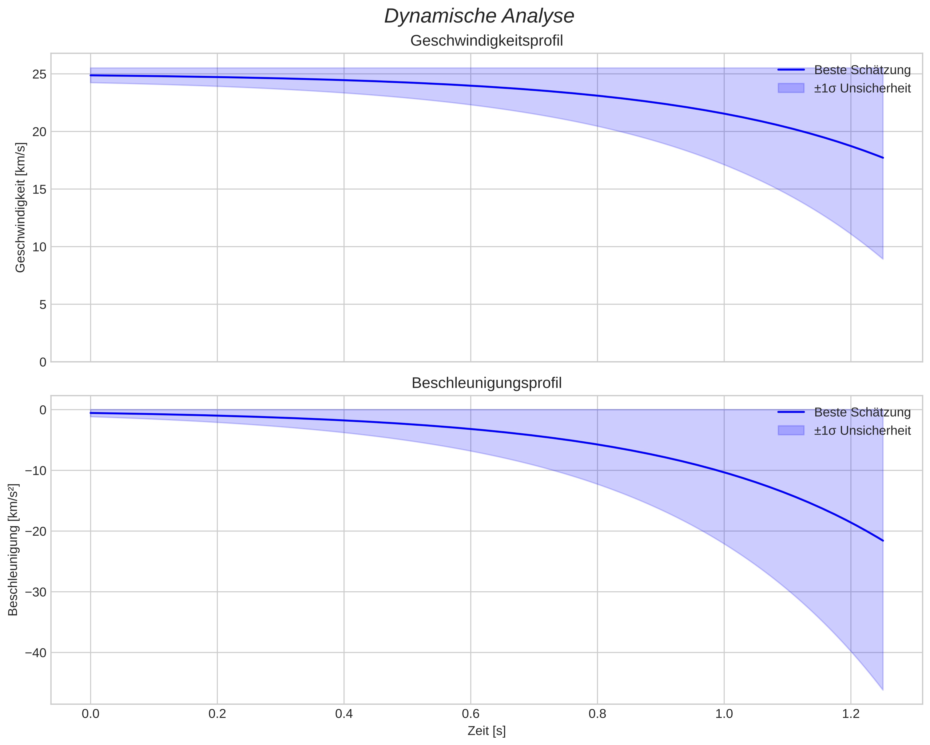 speed and acceleration