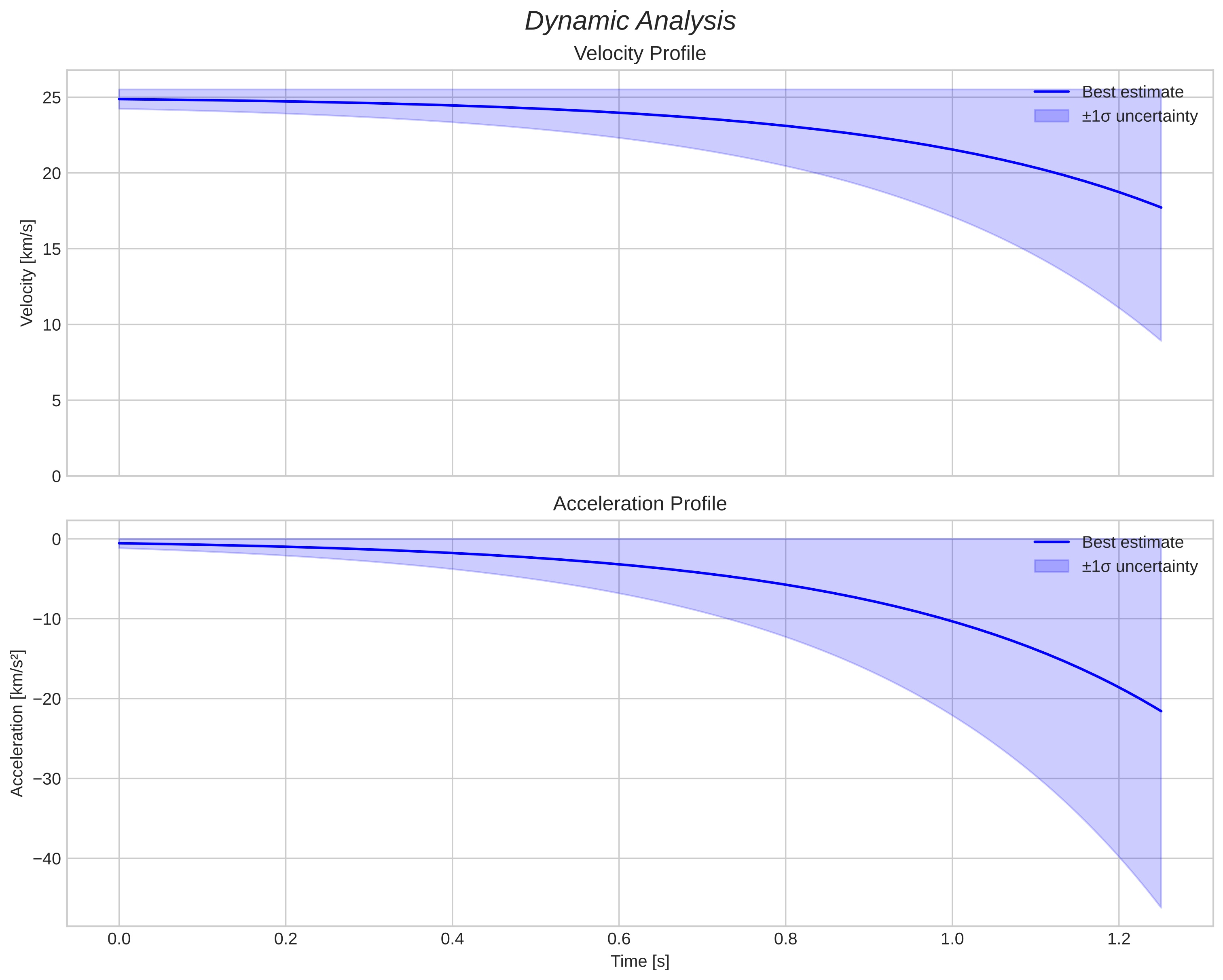 speed and acceleration