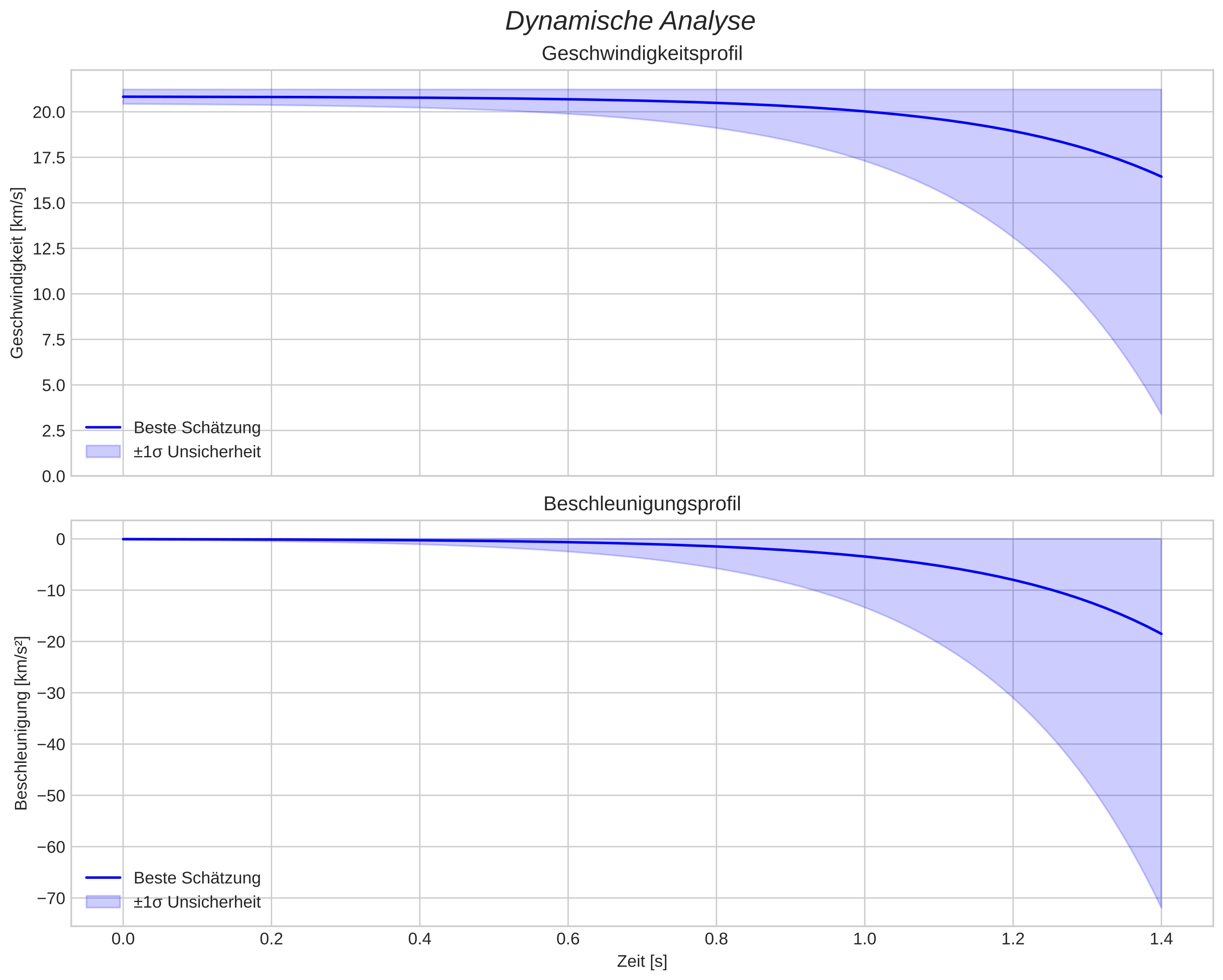speed and acceleration
