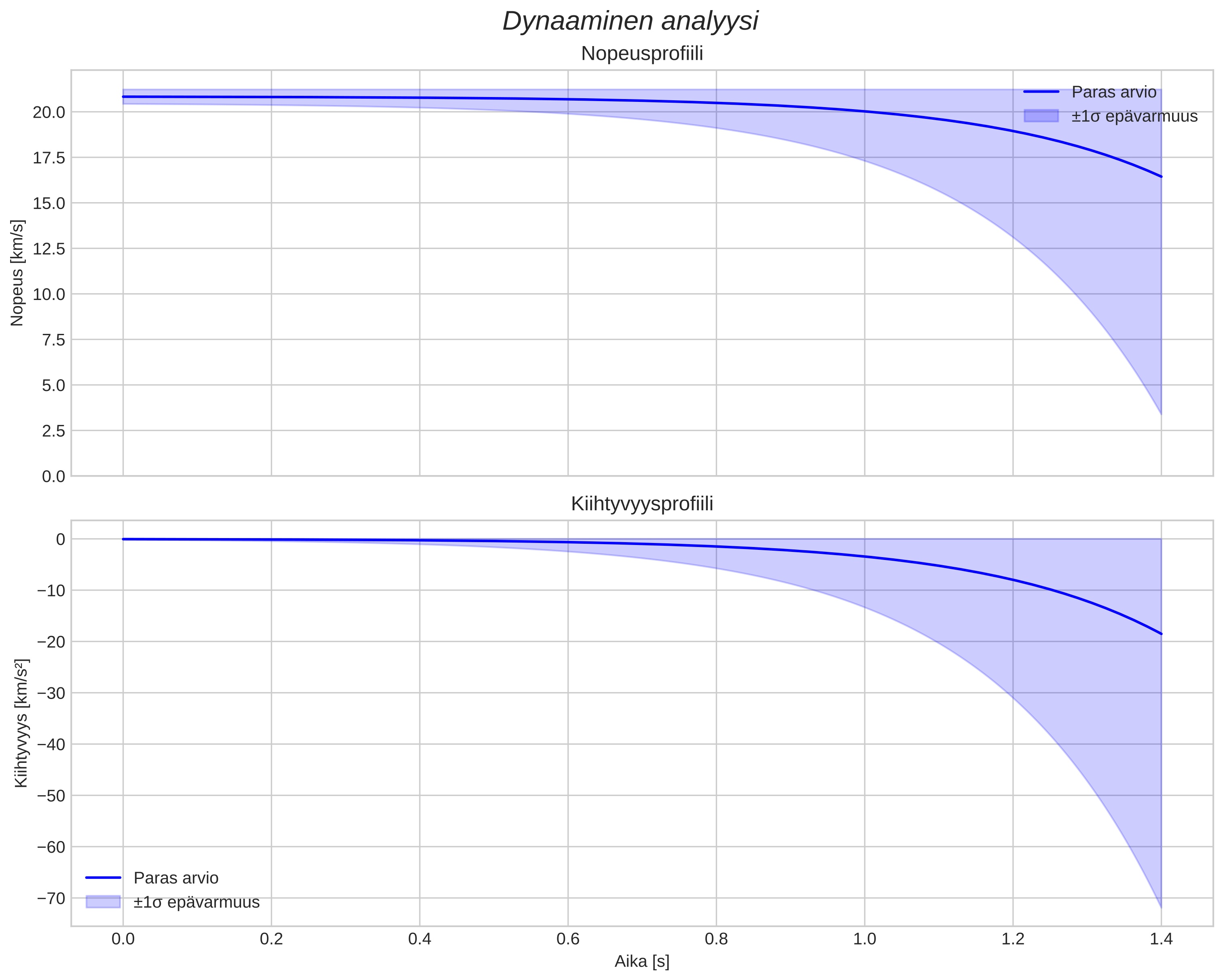 speed and acceleration