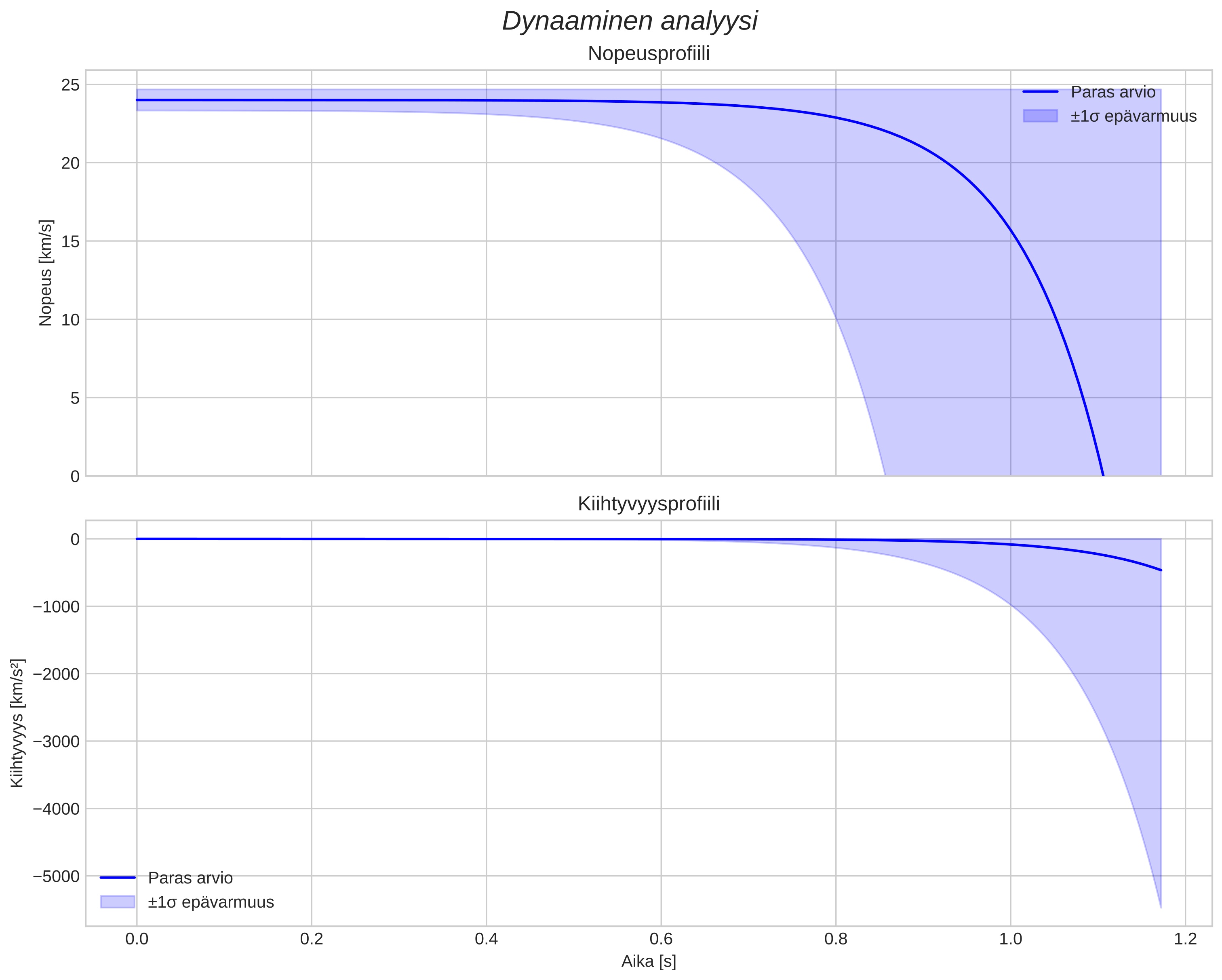 speed and acceleration